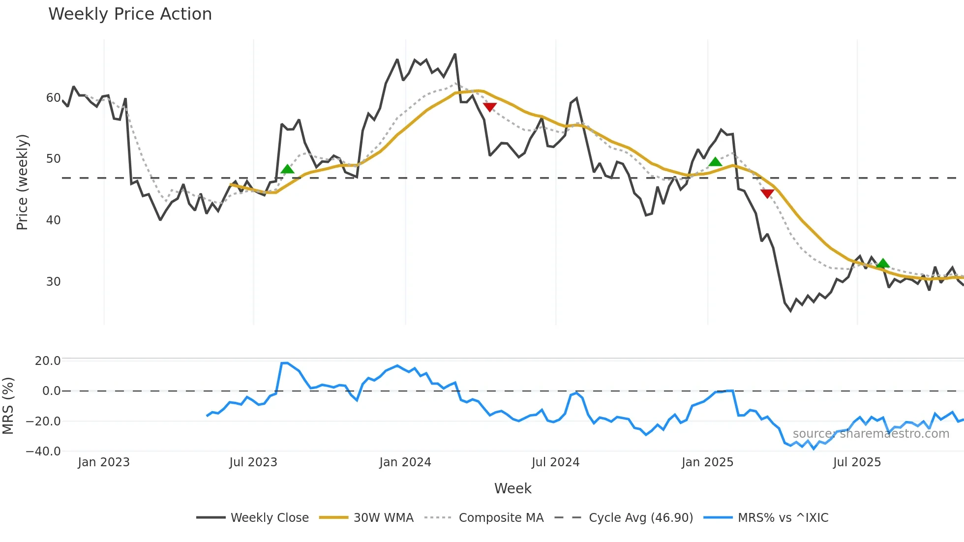 AZTA weekly Price Action chart, closing 2025-11-07