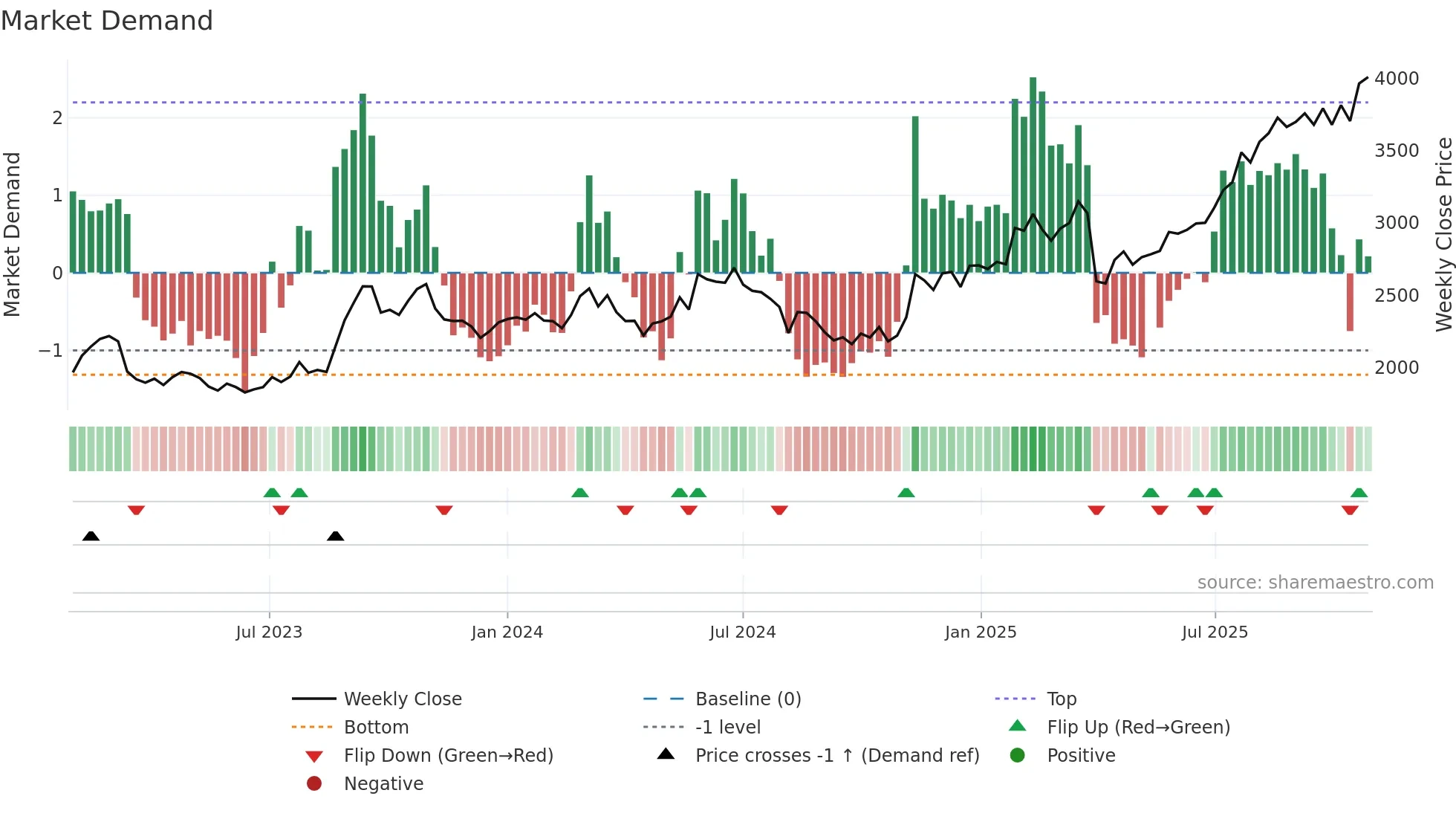 8345 weekly Market Demand chart