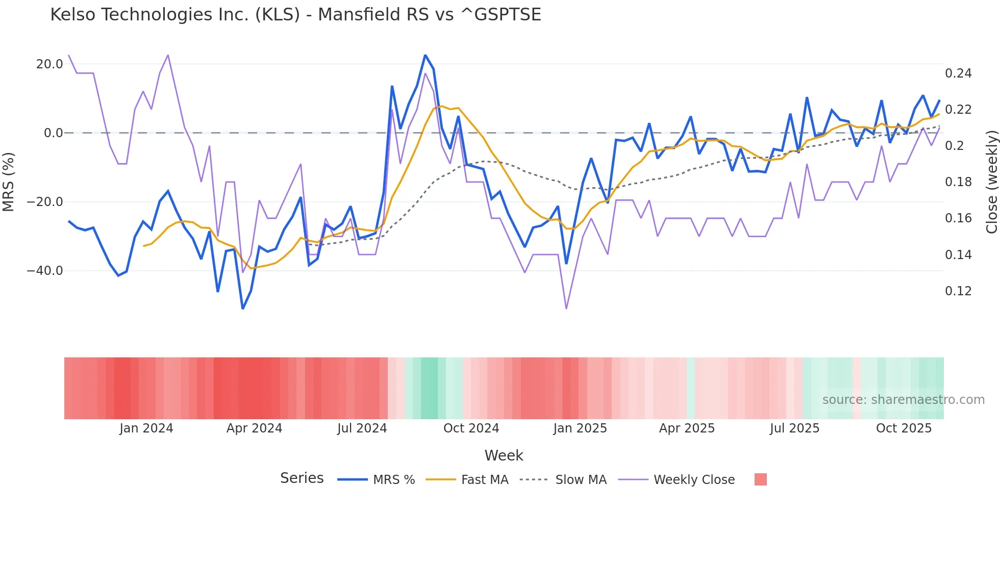 KLS Mansfield Relative Strength chart