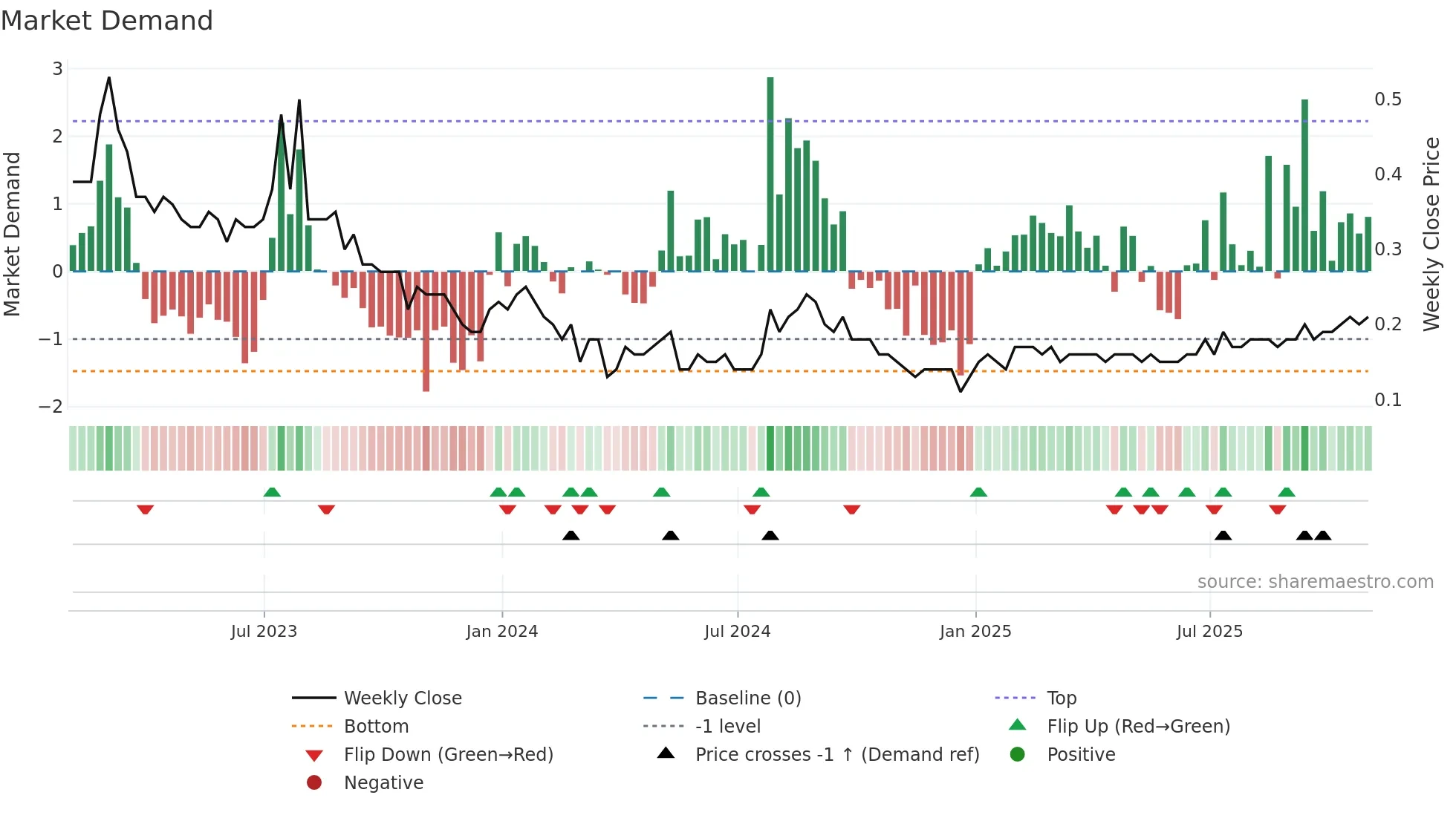 KLS weekly Market Demand chart