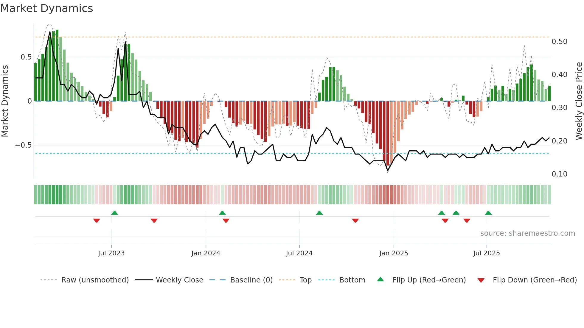 KLS weekly Market Dynamics chart