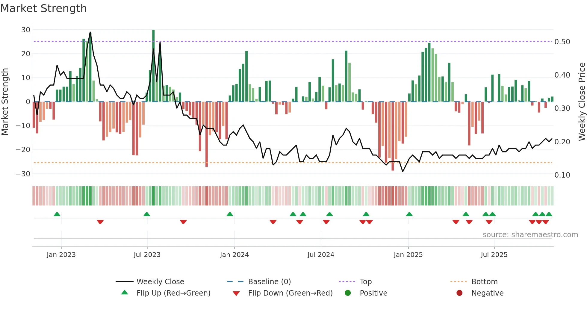 KLS weekly Market Strength chart