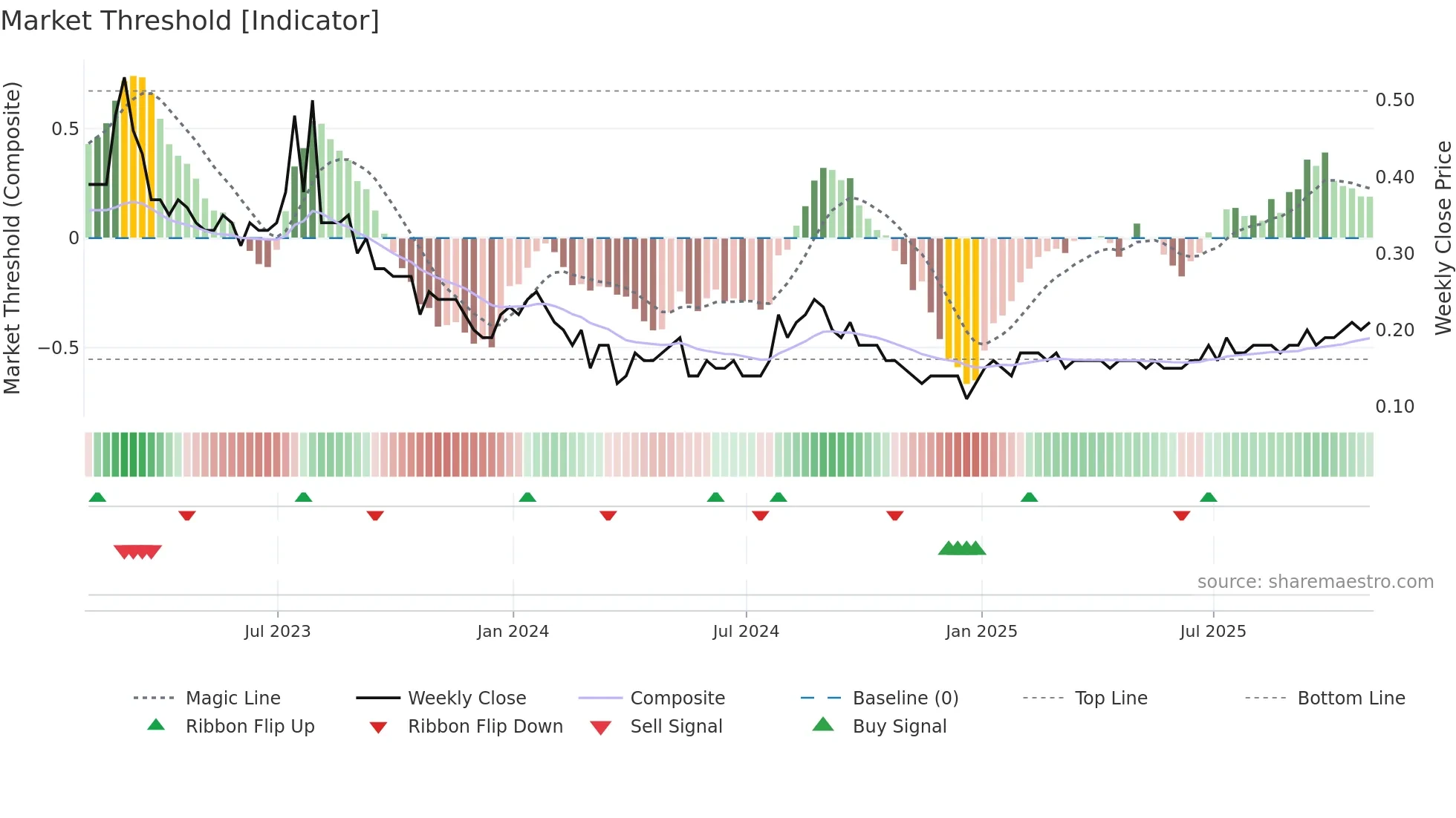 KLS weekly Market Threshold chart