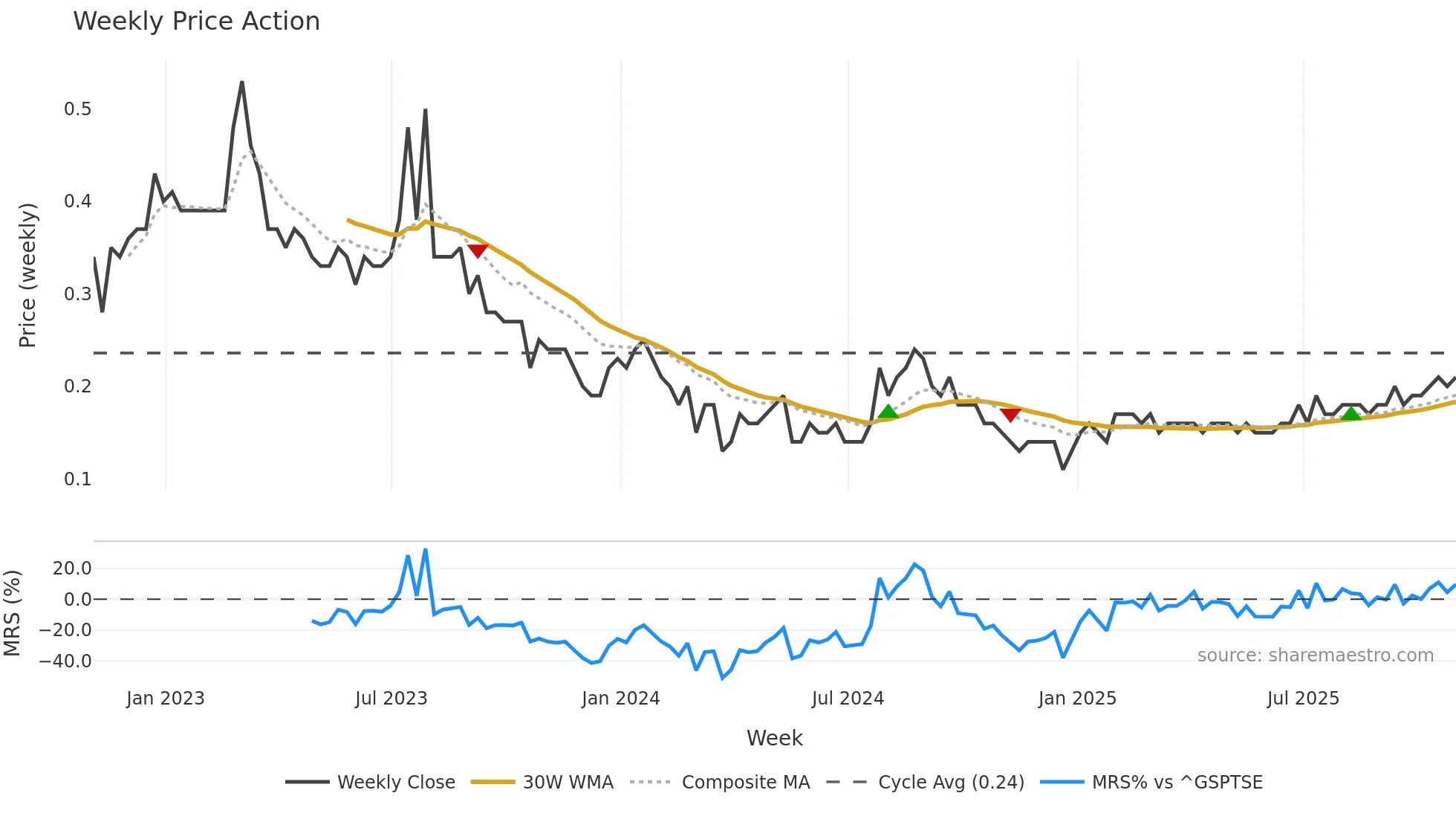 KLS weekly Price Action chart, closing 2025-10-31