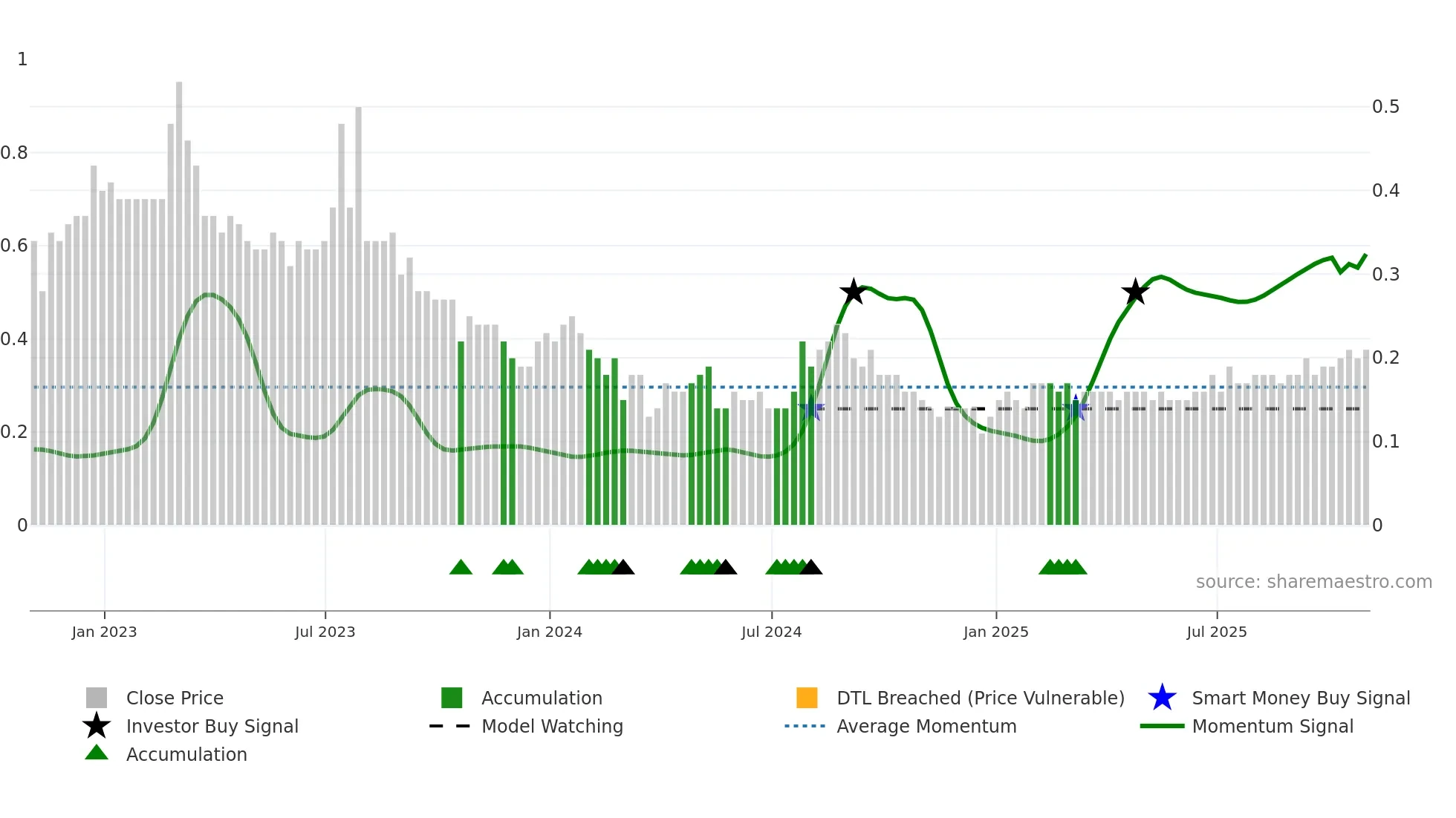 KLS weekly Smart Money chart