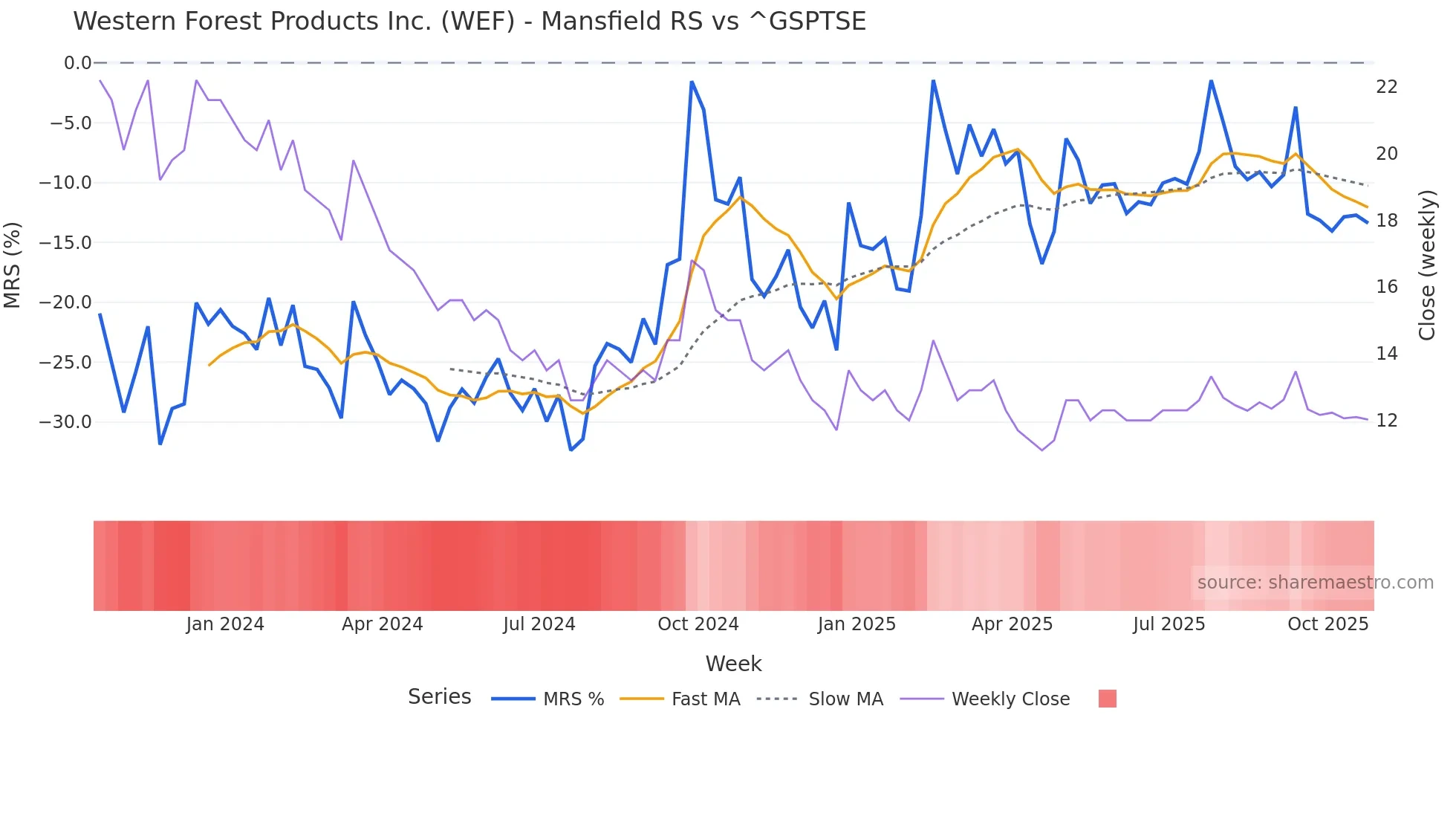 WEF Mansfield Relative Strength chart