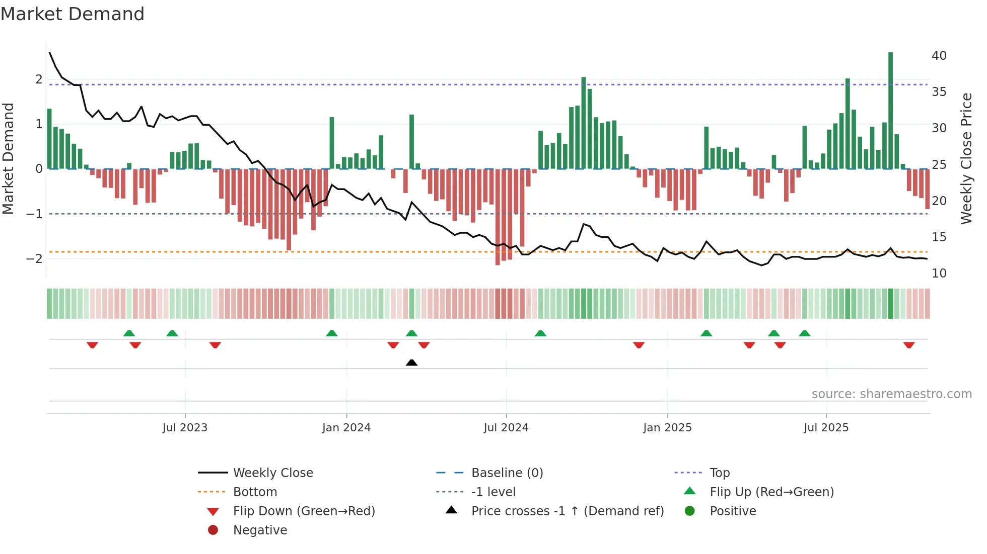 WEF weekly Market Demand chart
