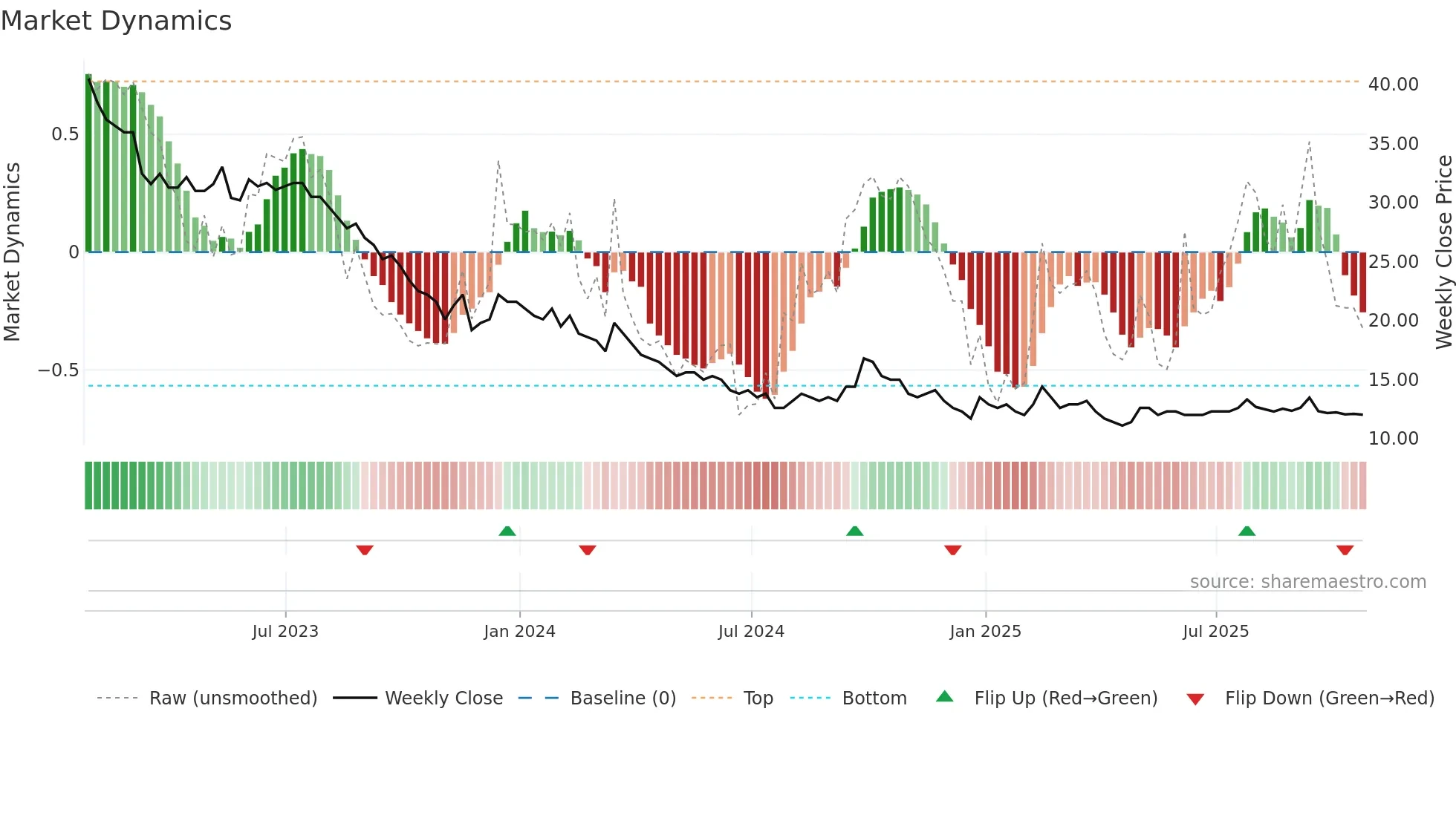 WEF weekly Market Dynamics chart