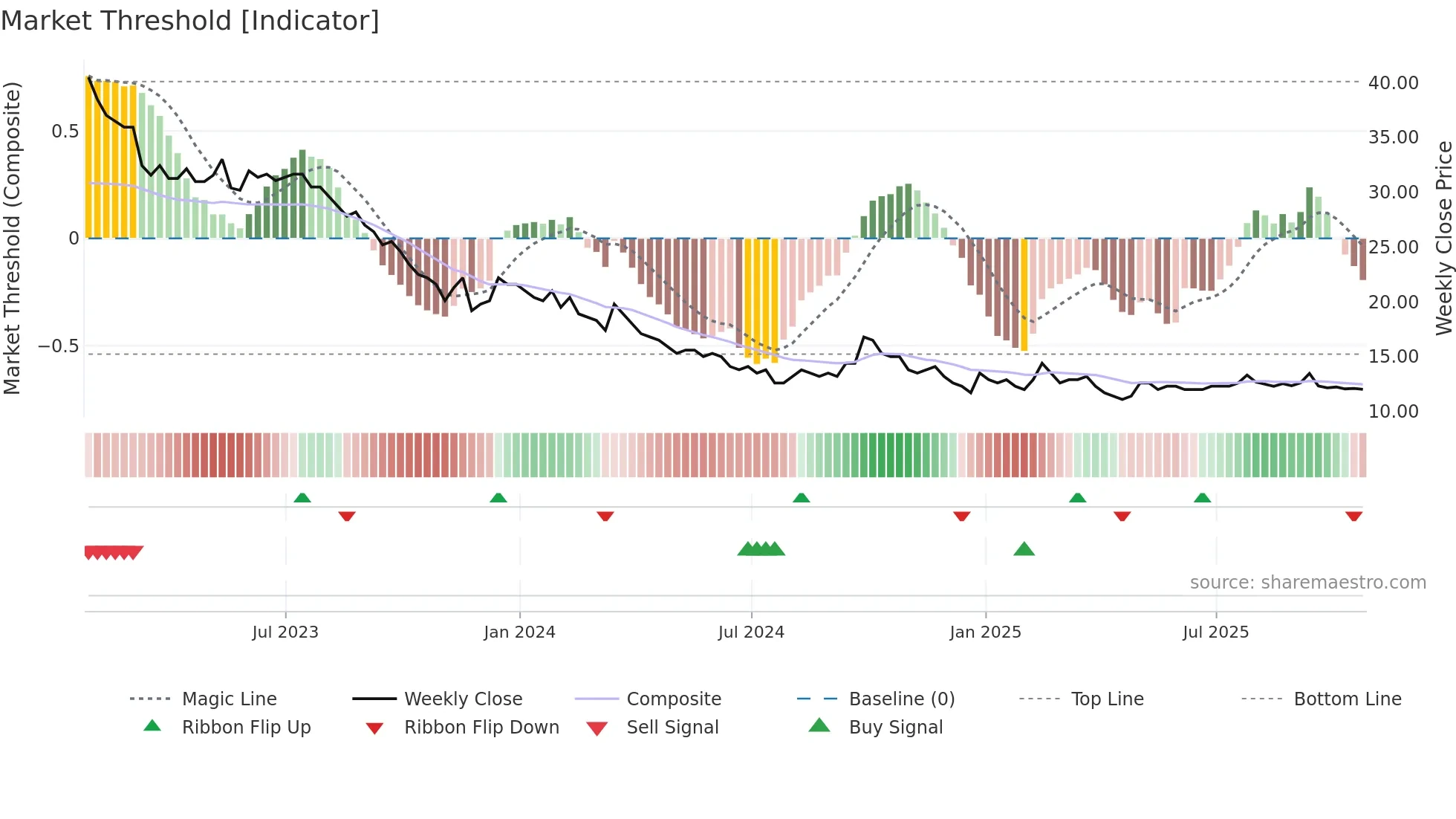 WEF weekly Market Threshold chart