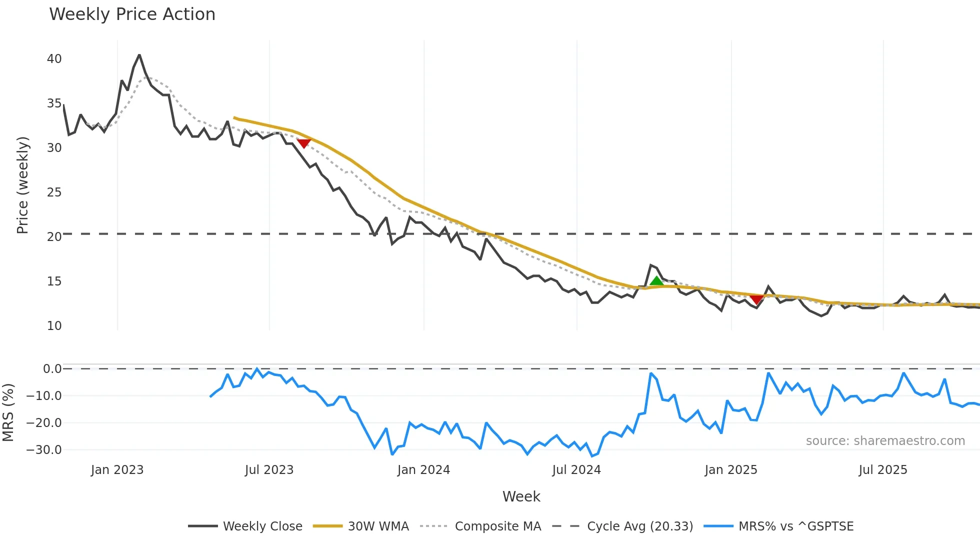 WEF weekly Price Action chart, closing 2025-10-24