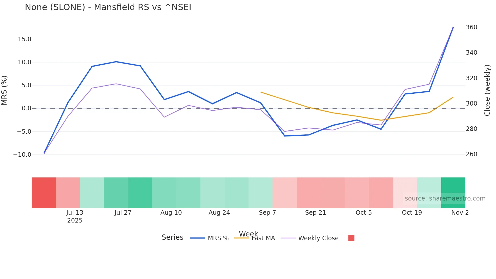 SLONE Mansfield Relative Strength chart