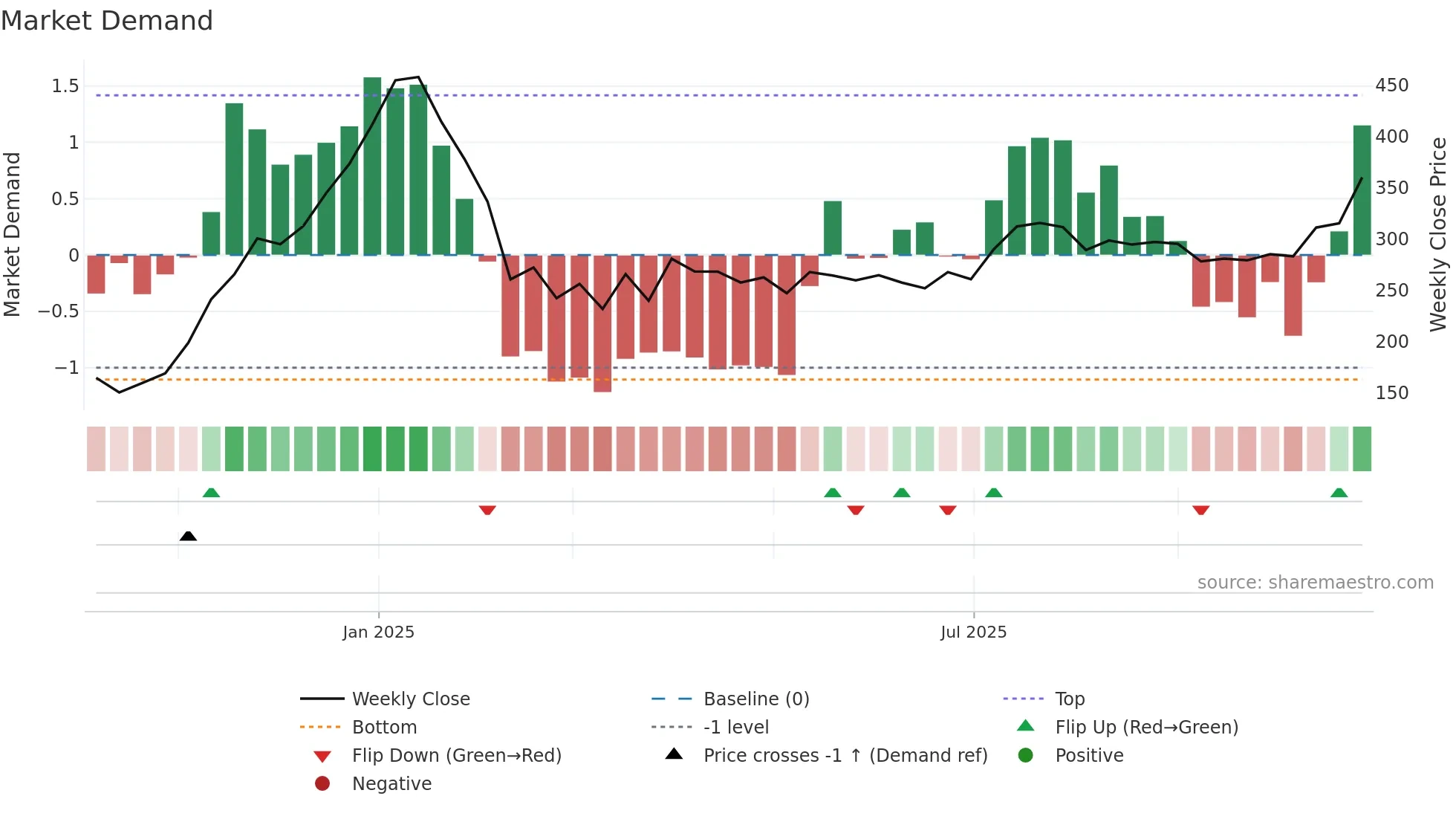 SLONE weekly Market Demand chart
