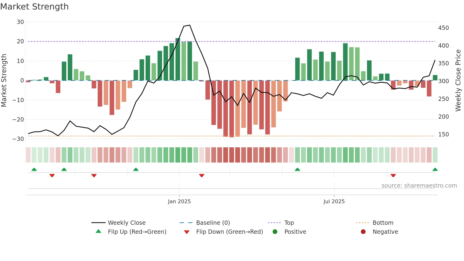 SLONE weekly Market Strength chart