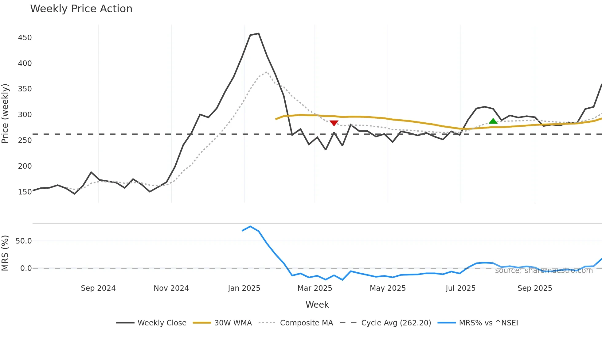 SLONE weekly Price Action chart, closing 2025-10-27