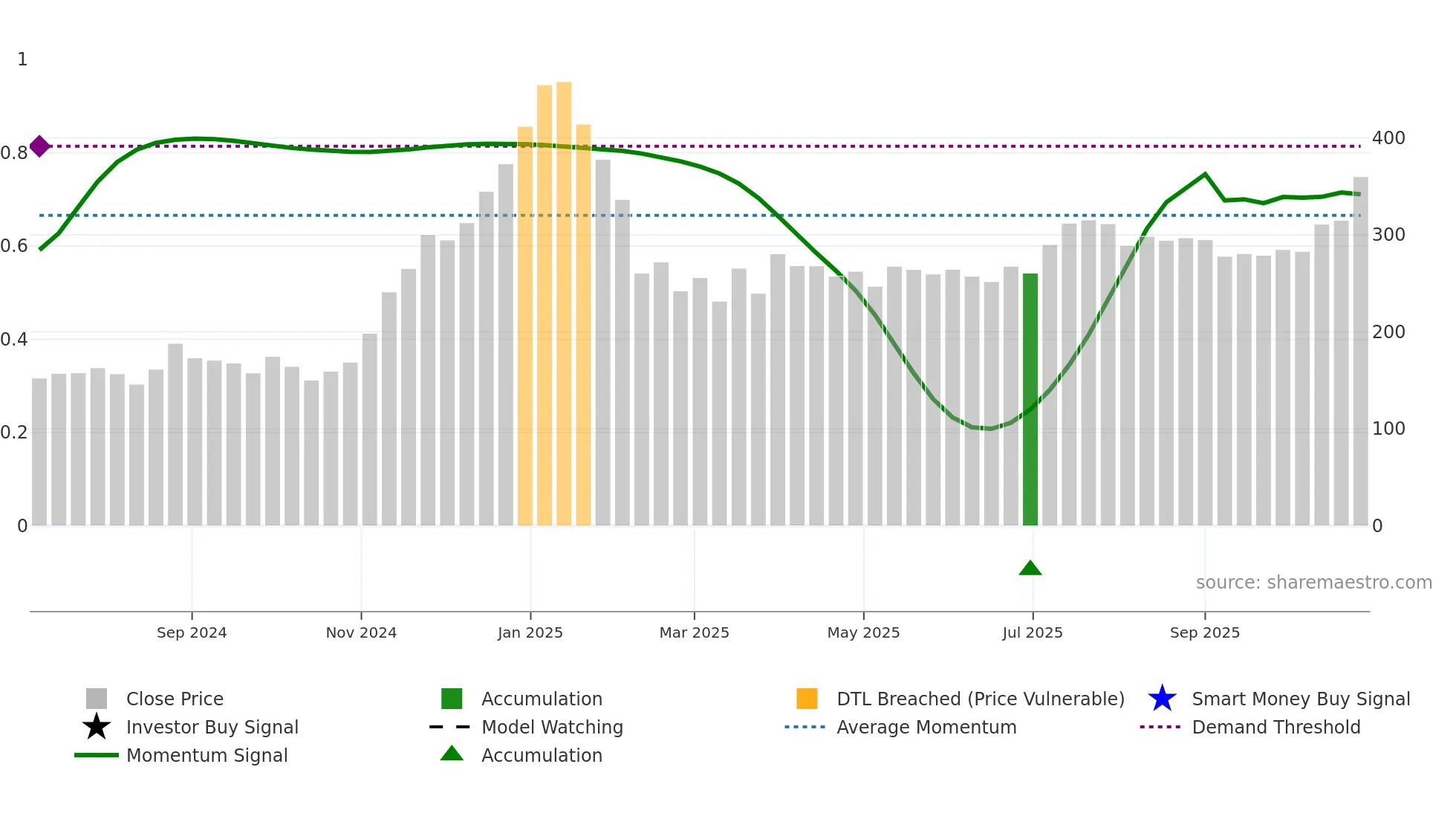 SLONE weekly Smart Money chart