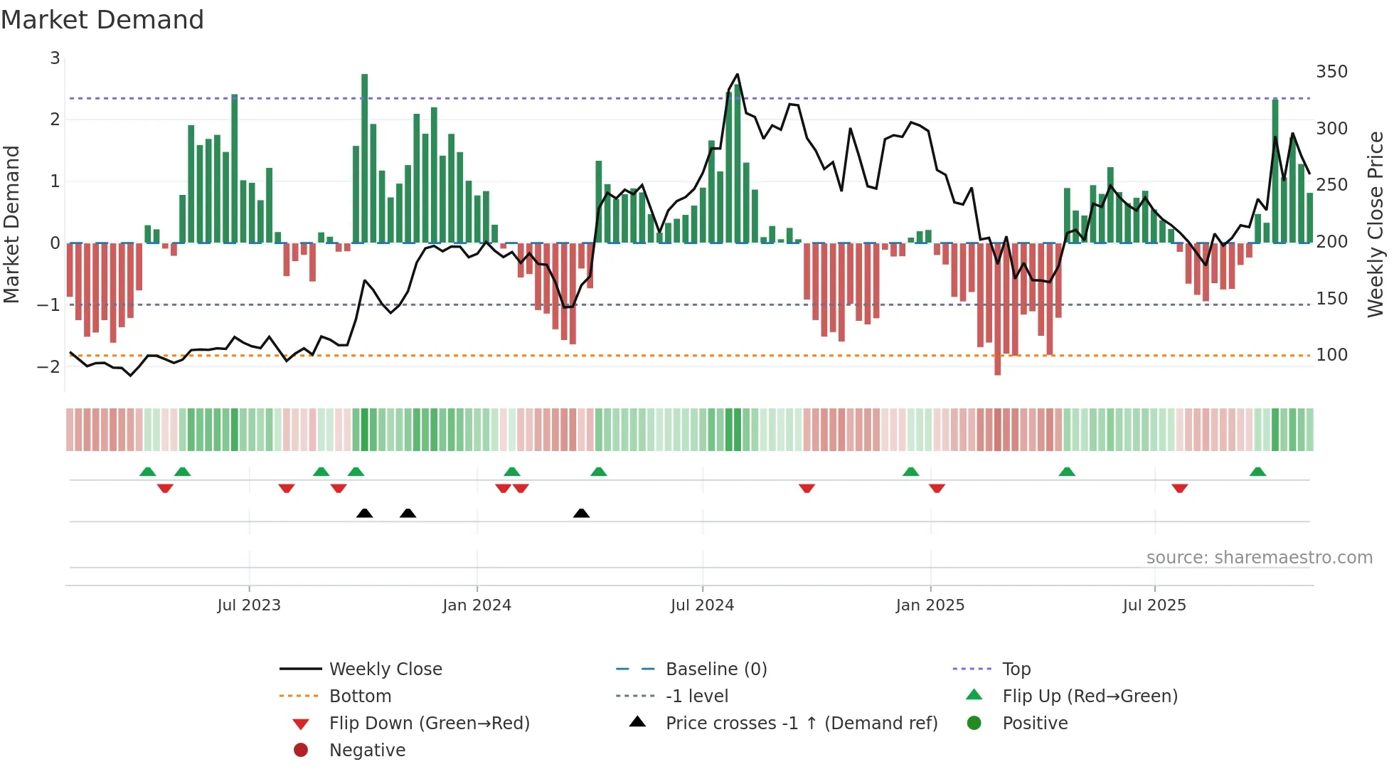 MINDTECK weekly Market Demand chart