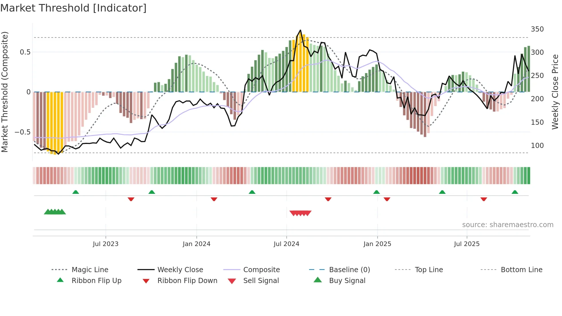MINDTECK weekly Market Threshold chart