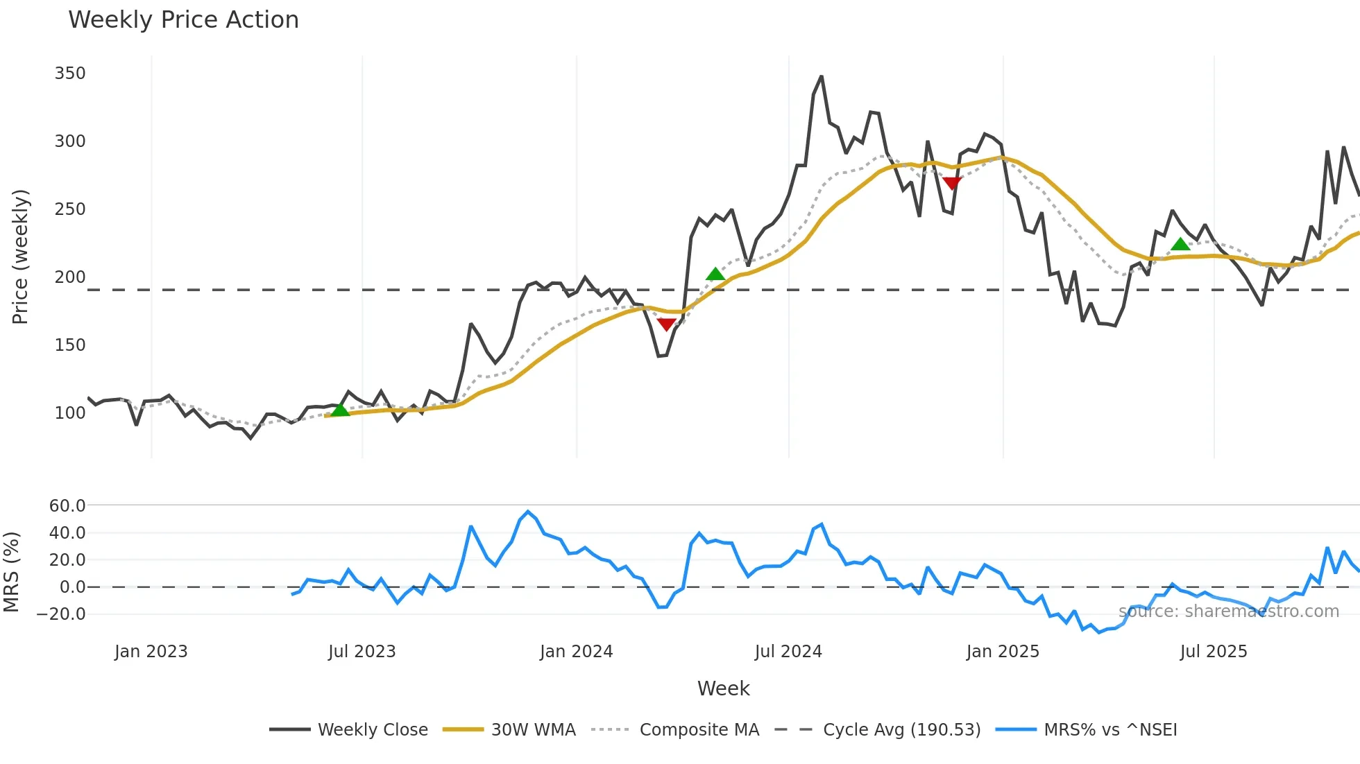 MINDTECK weekly Price Action chart, closing 2025-11-03