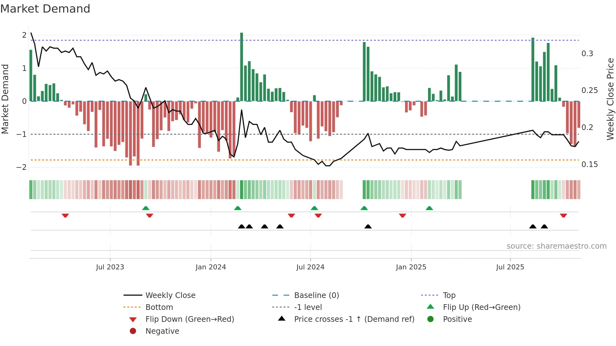 0497 weekly Market Demand chart