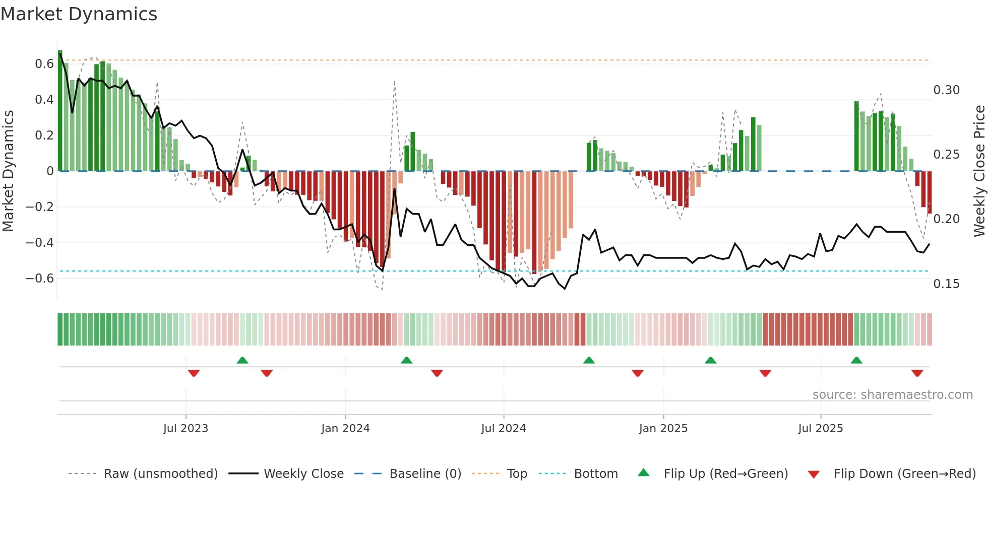 0497 weekly Market Dynamics chart