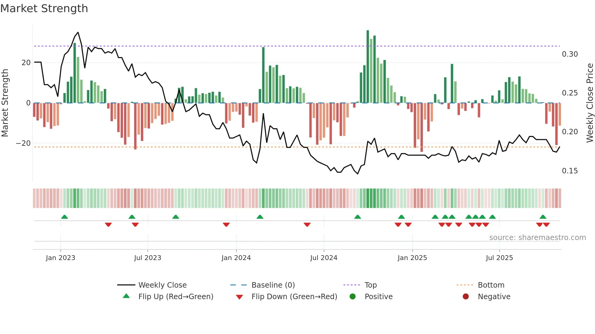 0497 weekly Market Strength chart