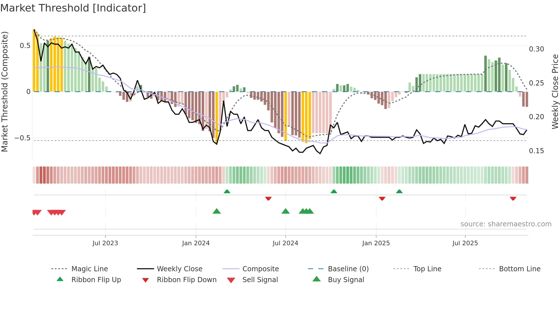 0497 weekly Market Threshold chart