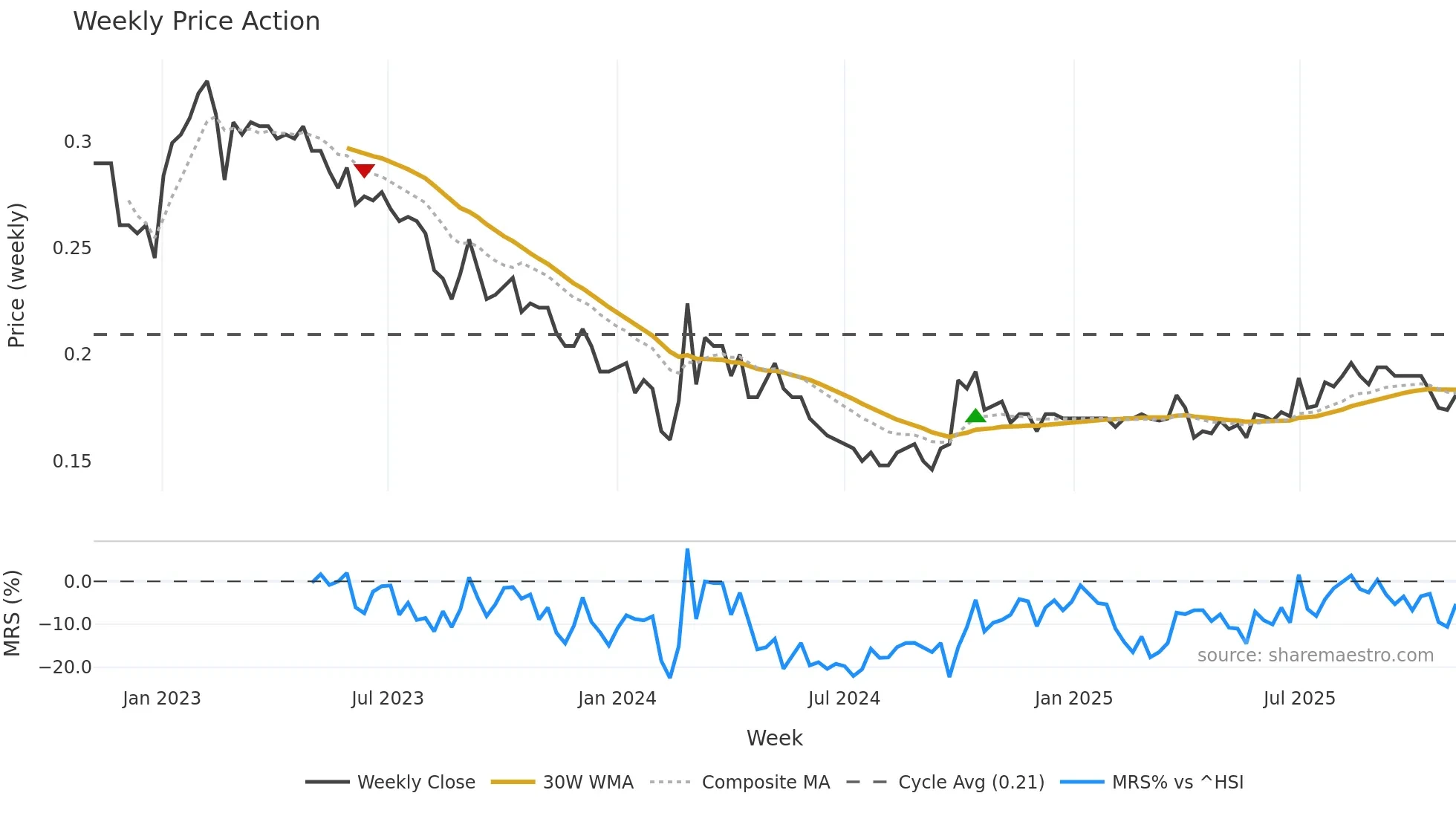0497 weekly Price Action chart, closing 2025-10-27