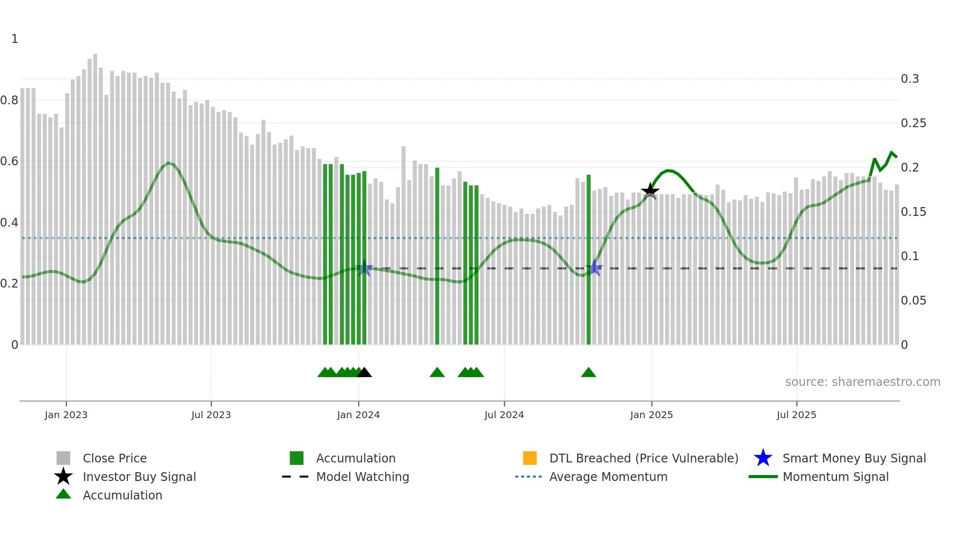 0497 weekly Smart Money chart