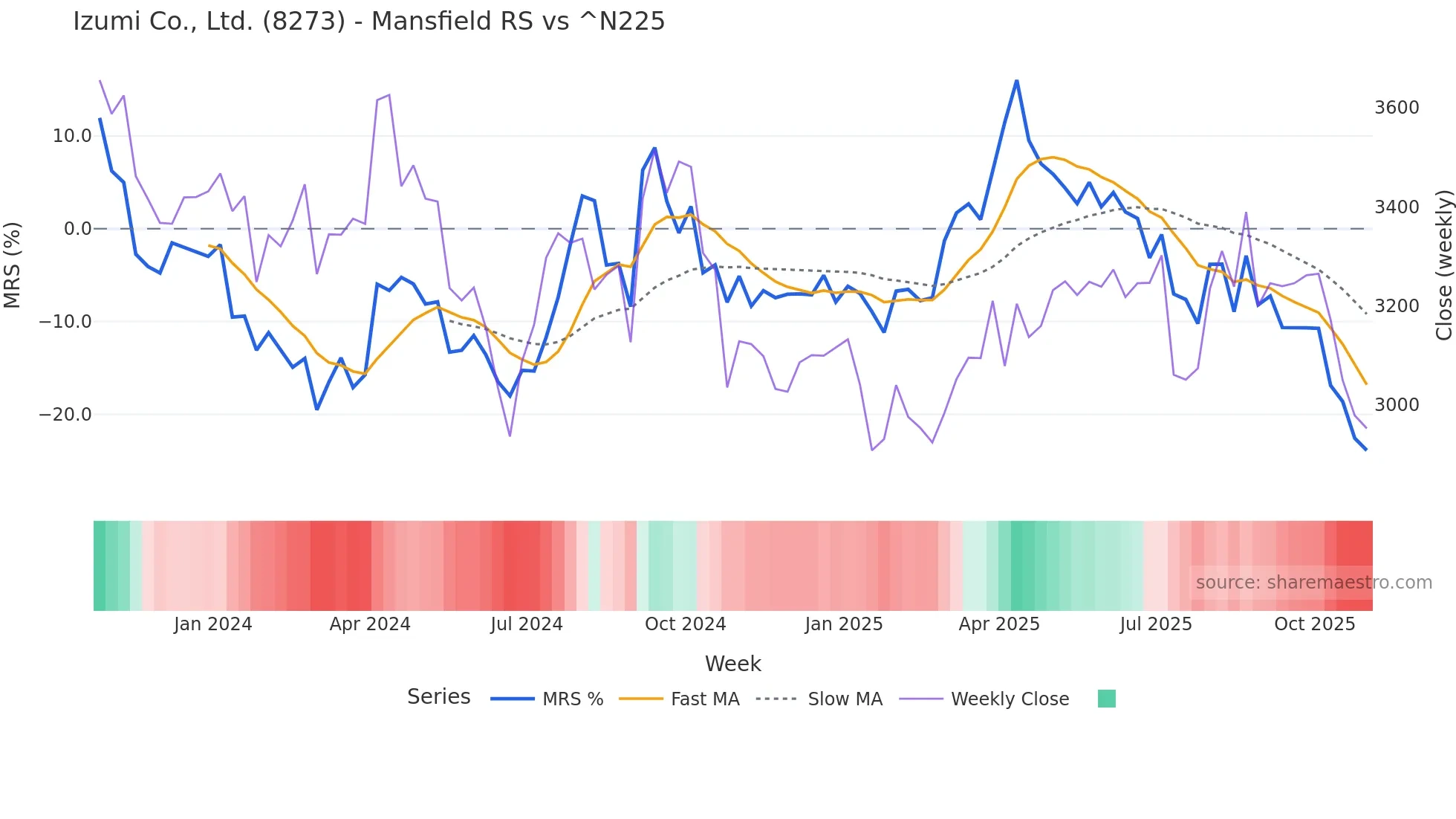 8273 Mansfield Relative Strength chart