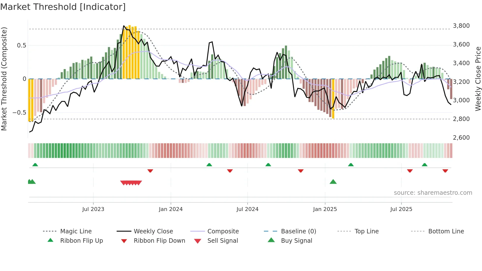 8273 weekly Market Threshold chart