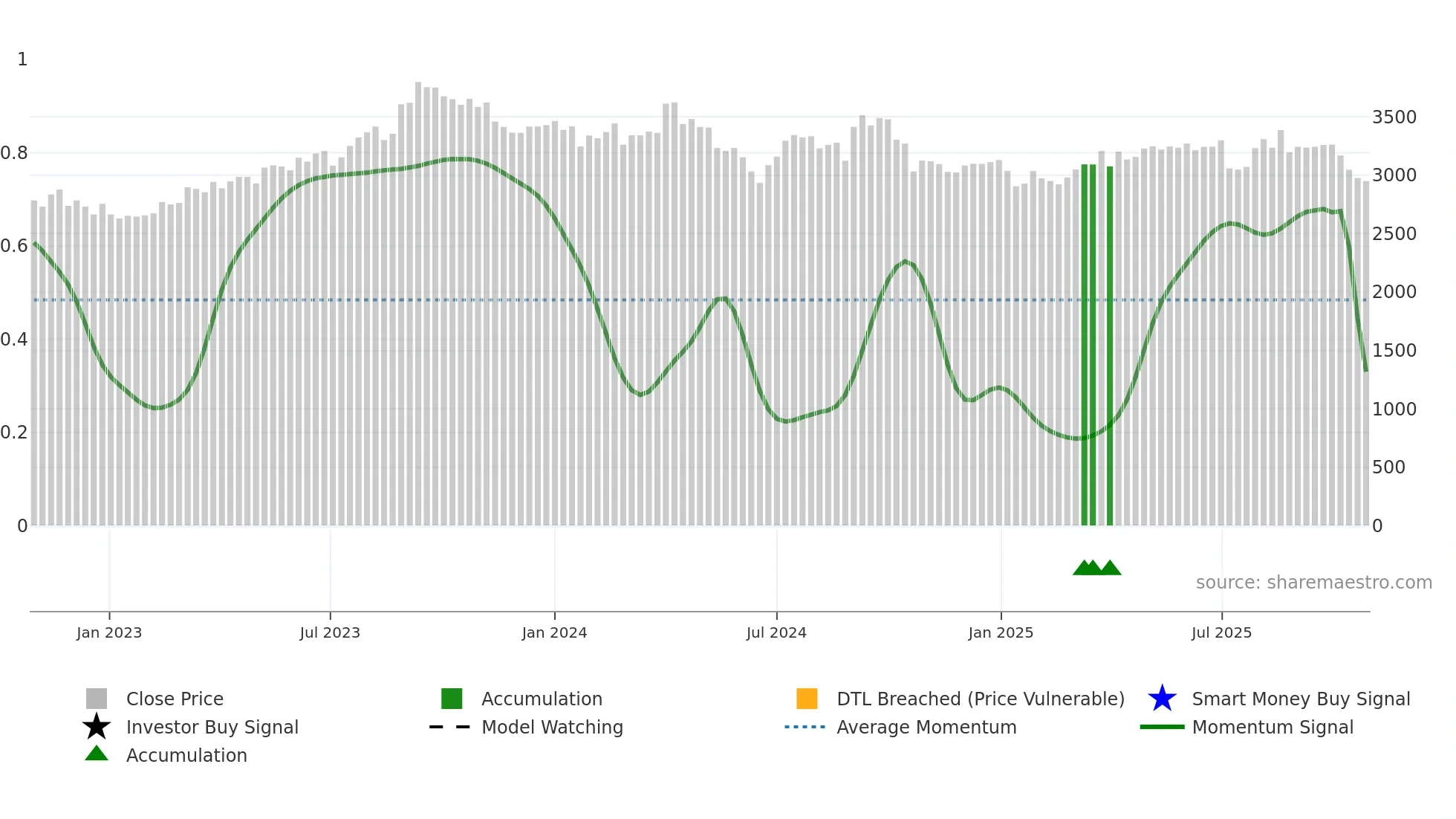 8273 weekly Smart Money chart