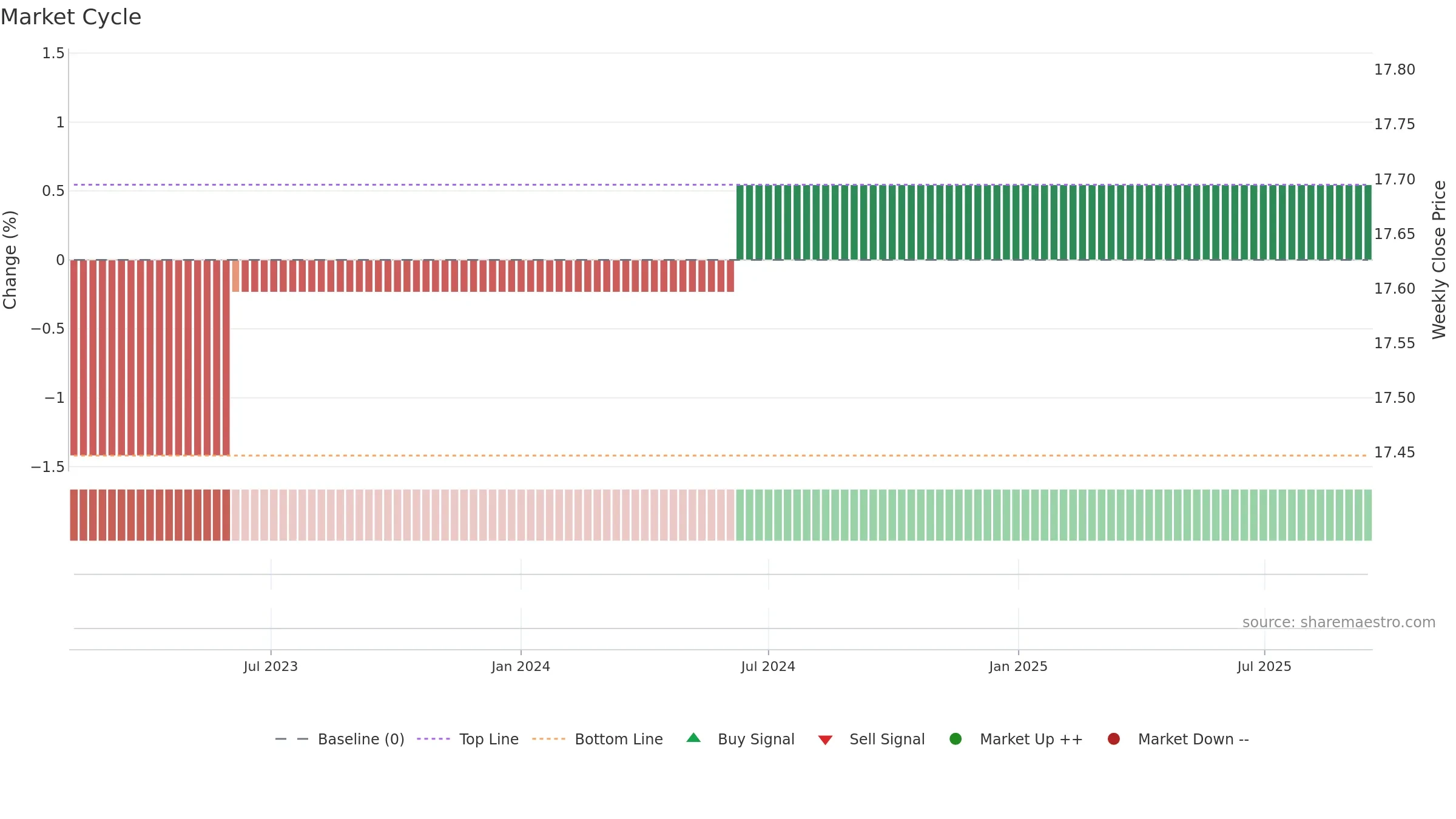 SSNE weekly Market Cycle chart, closing 2025-09-15.