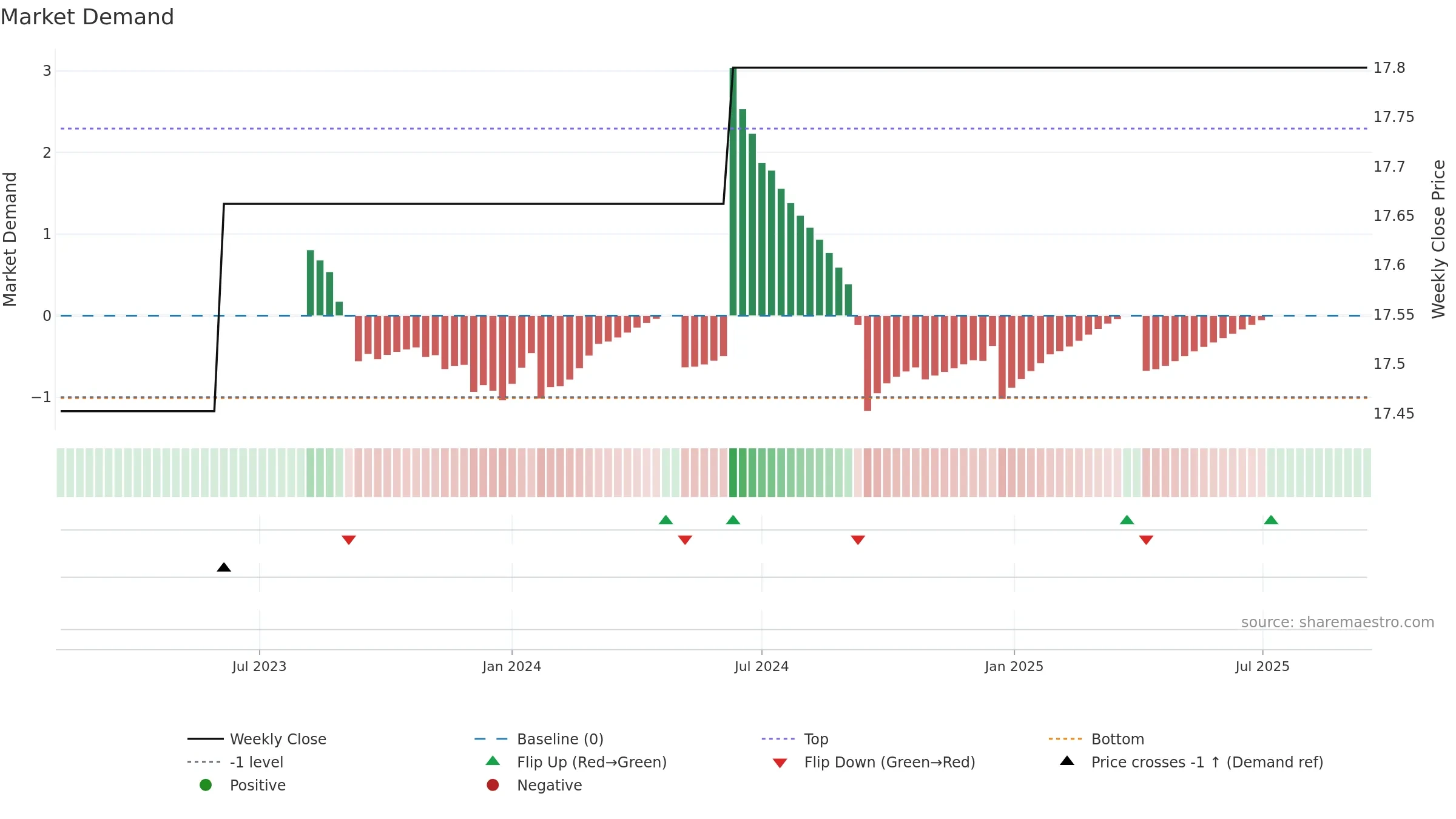 SSNE weekly Market Demand chart, closing 2025-09-15.