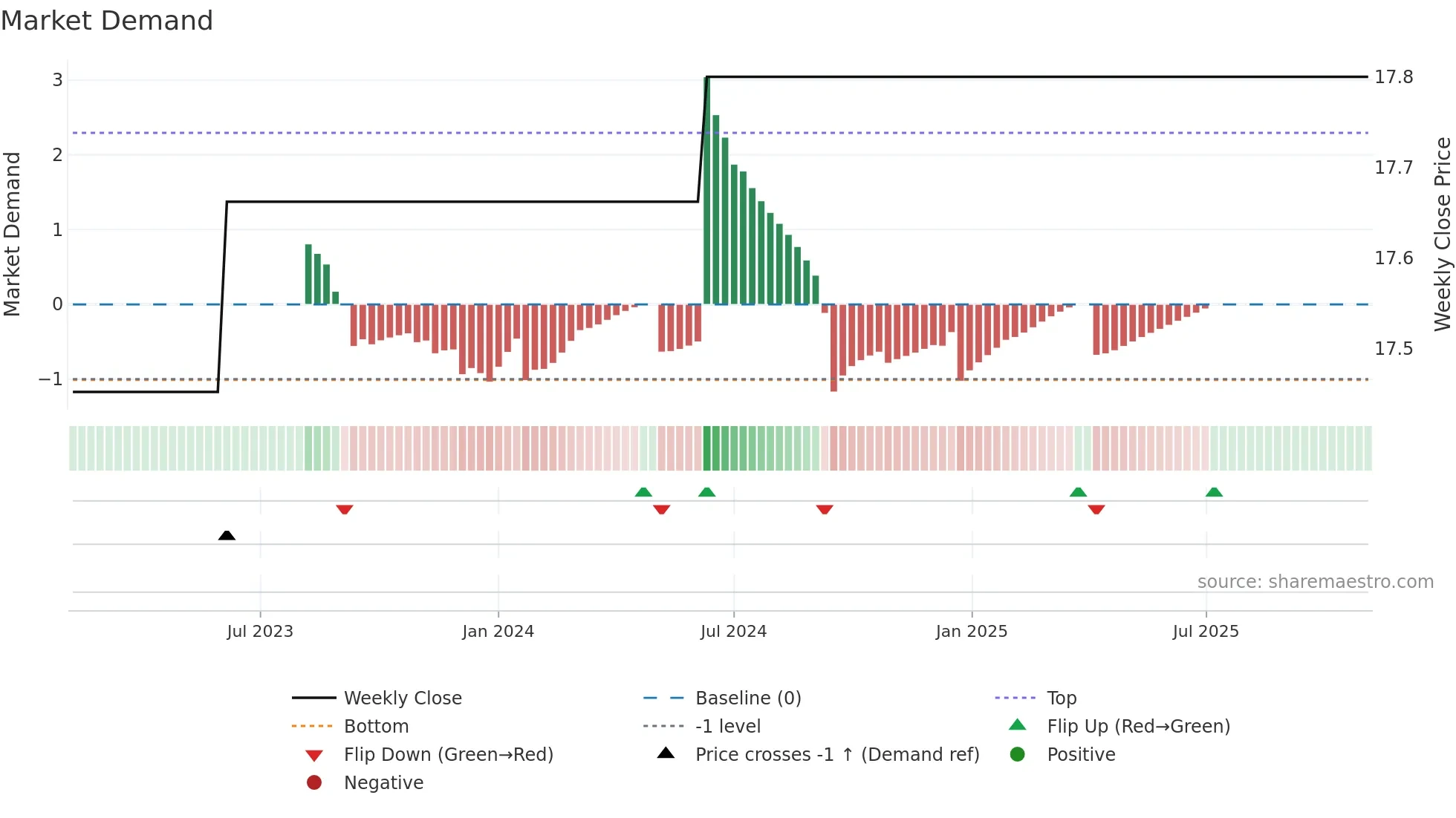 SSNE weekly Market Demand chart