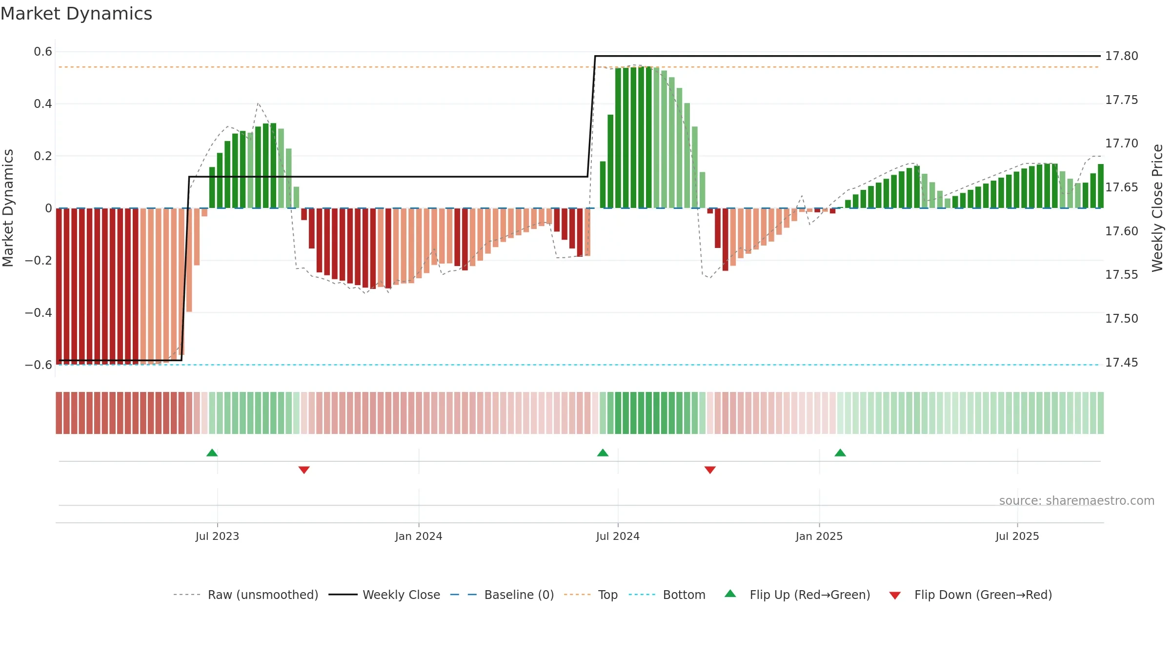 SSNE weekly Market Dynamics chart, closing 2025-09-15.