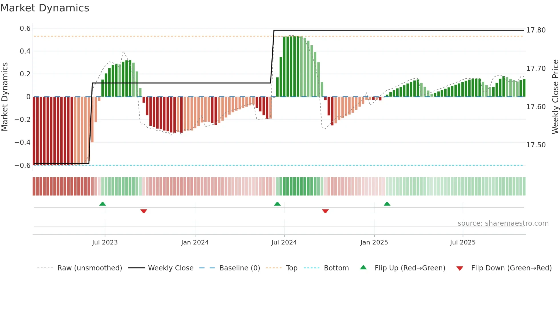 SSNE weekly Market Dynamics chart