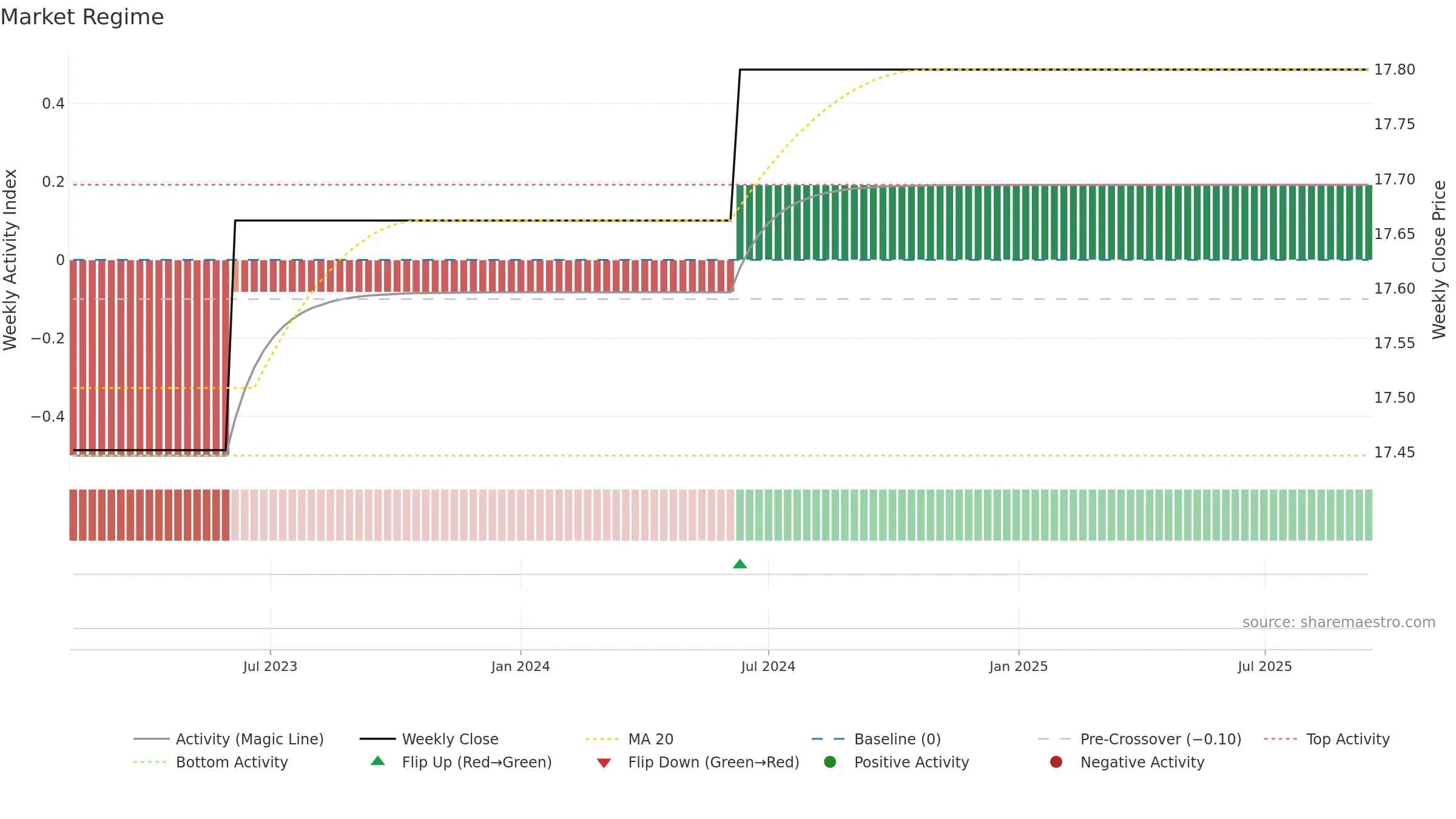 SSNE weekly Market Snapshot chart, closing 2025-09-15.