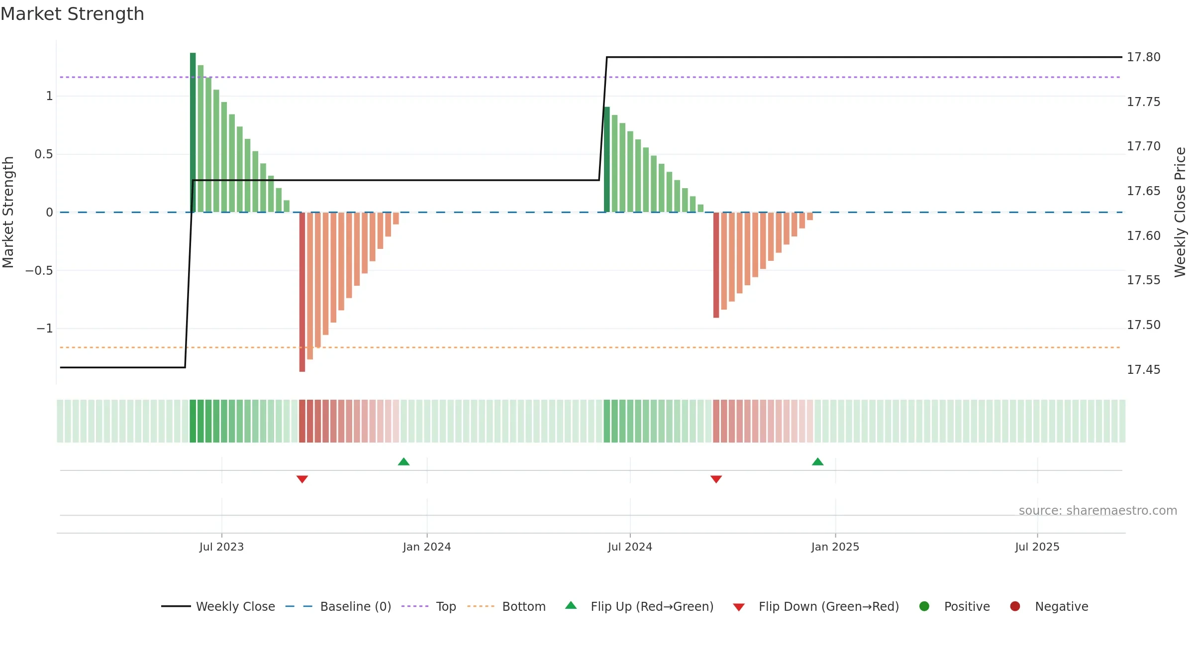 SSNE weekly Market Strength chart, closing 2025-09-15.
