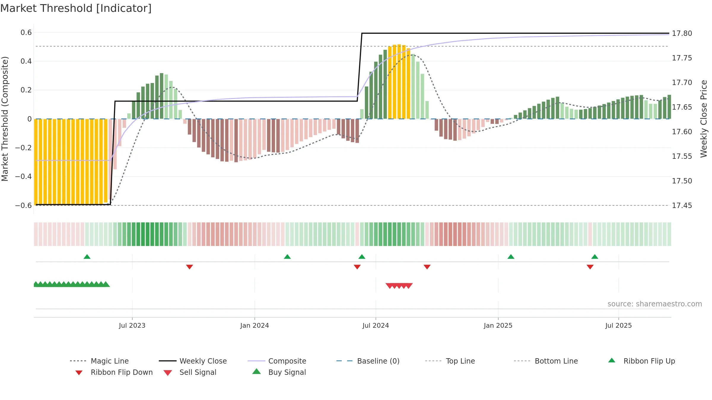 SSNE weekly Market Threshold chart, closing 2025-09-15.