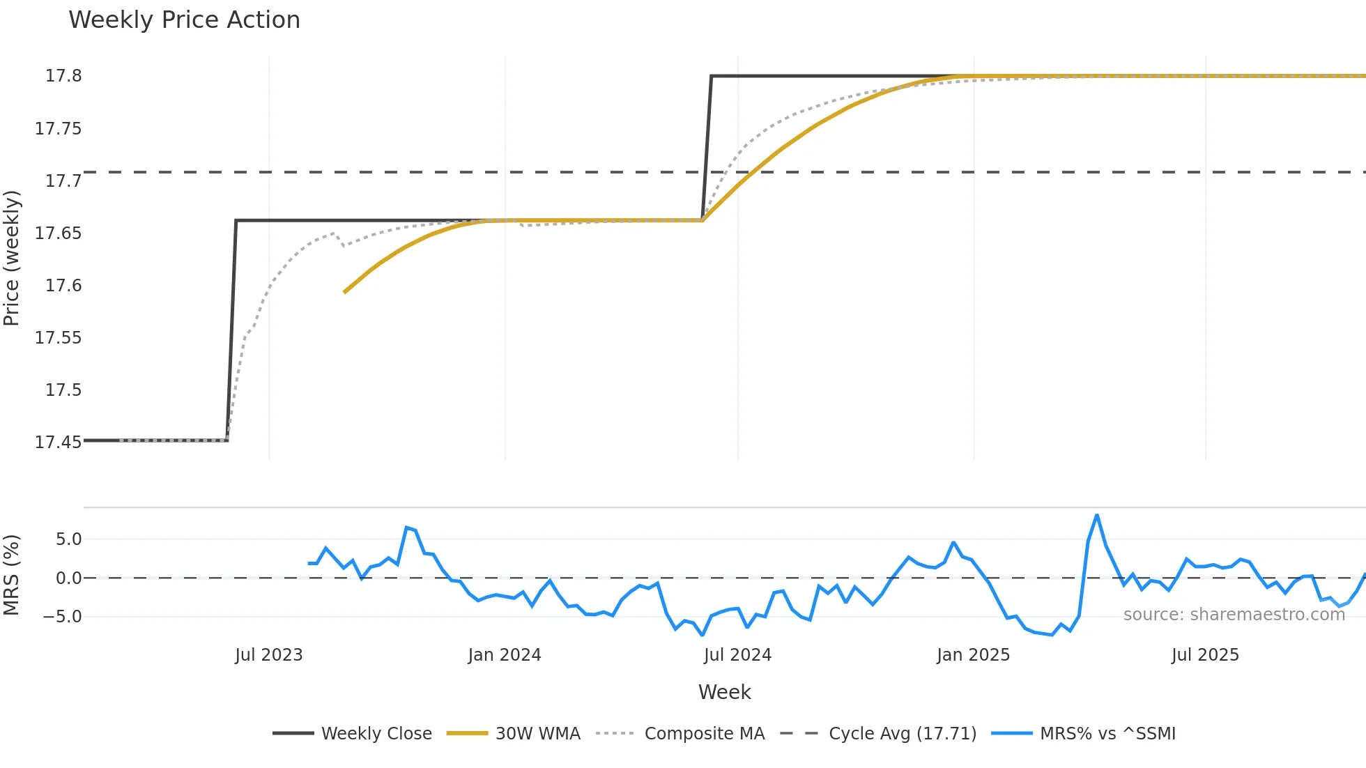 SSNE weekly Price Action chart, closing 2025-11-03