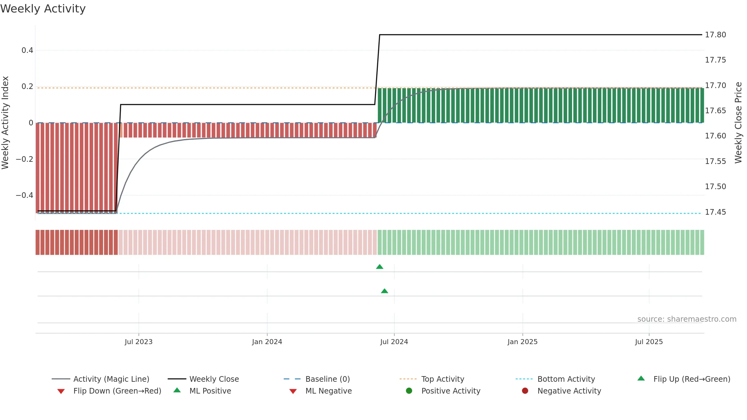 SSNE weekly Activity chart, closing 2025-09-15.