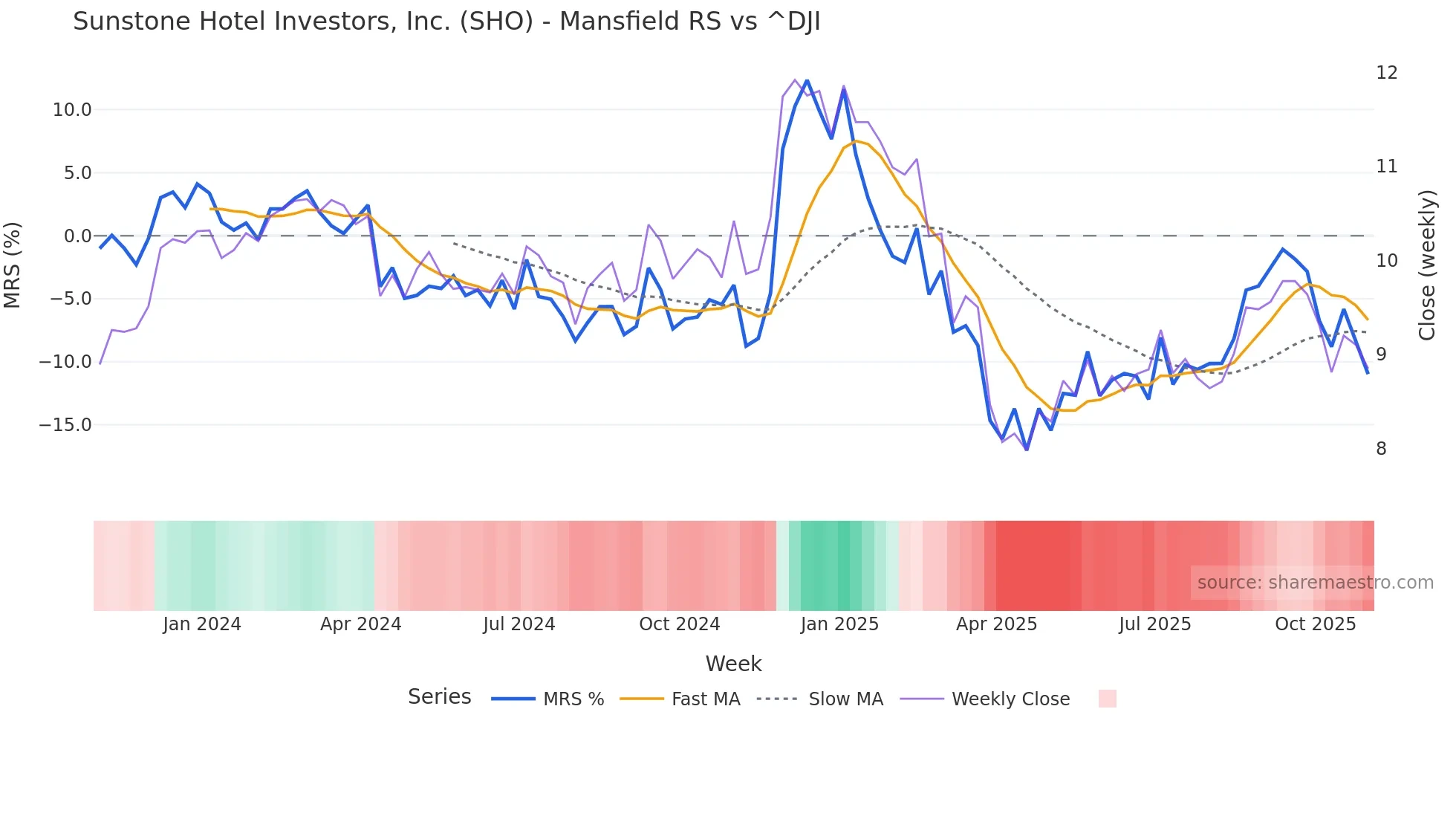 SHO Mansfield Relative Strength chart