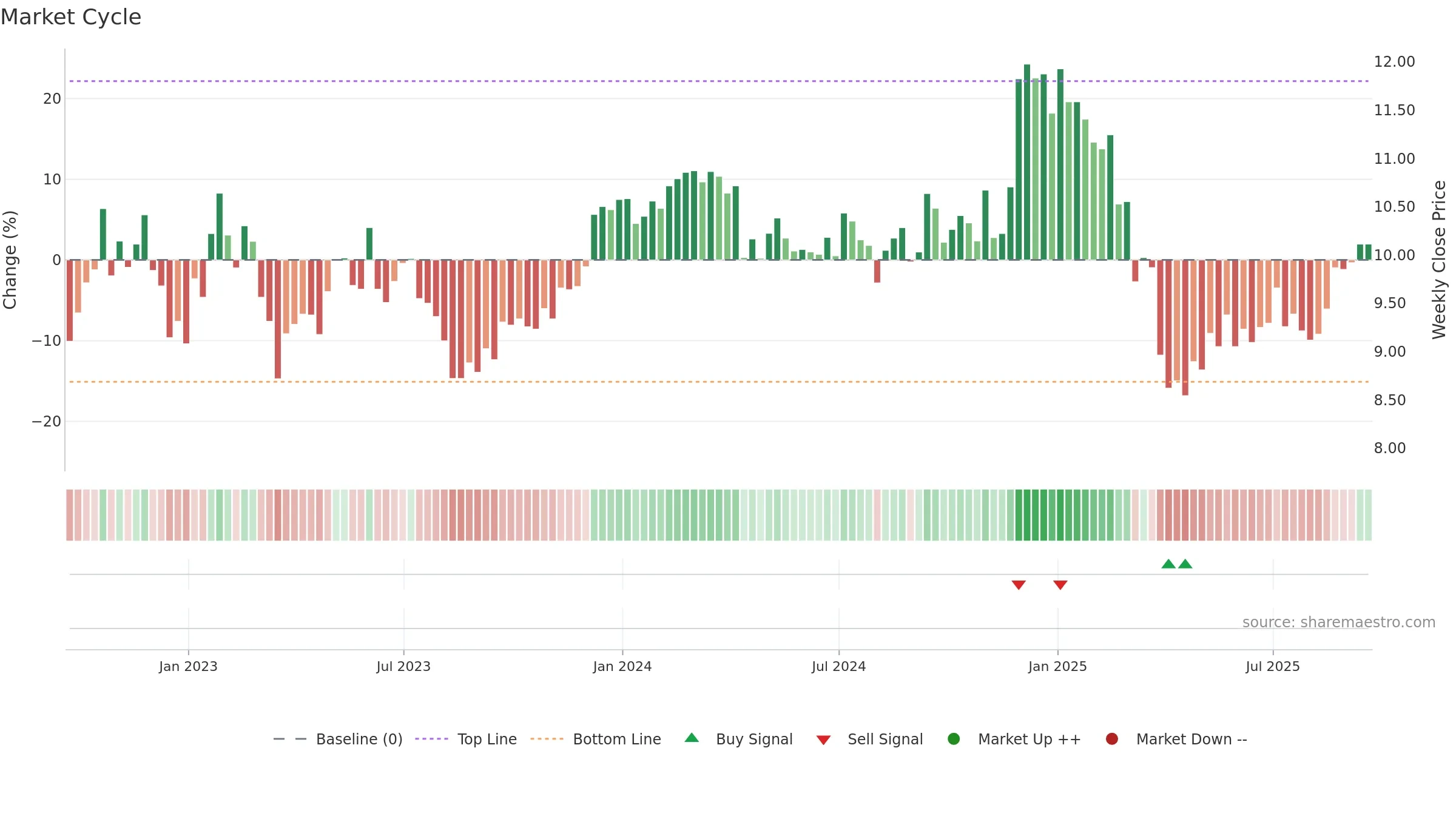 SHO weekly Market Cycle chart, closing 2025-09-19.