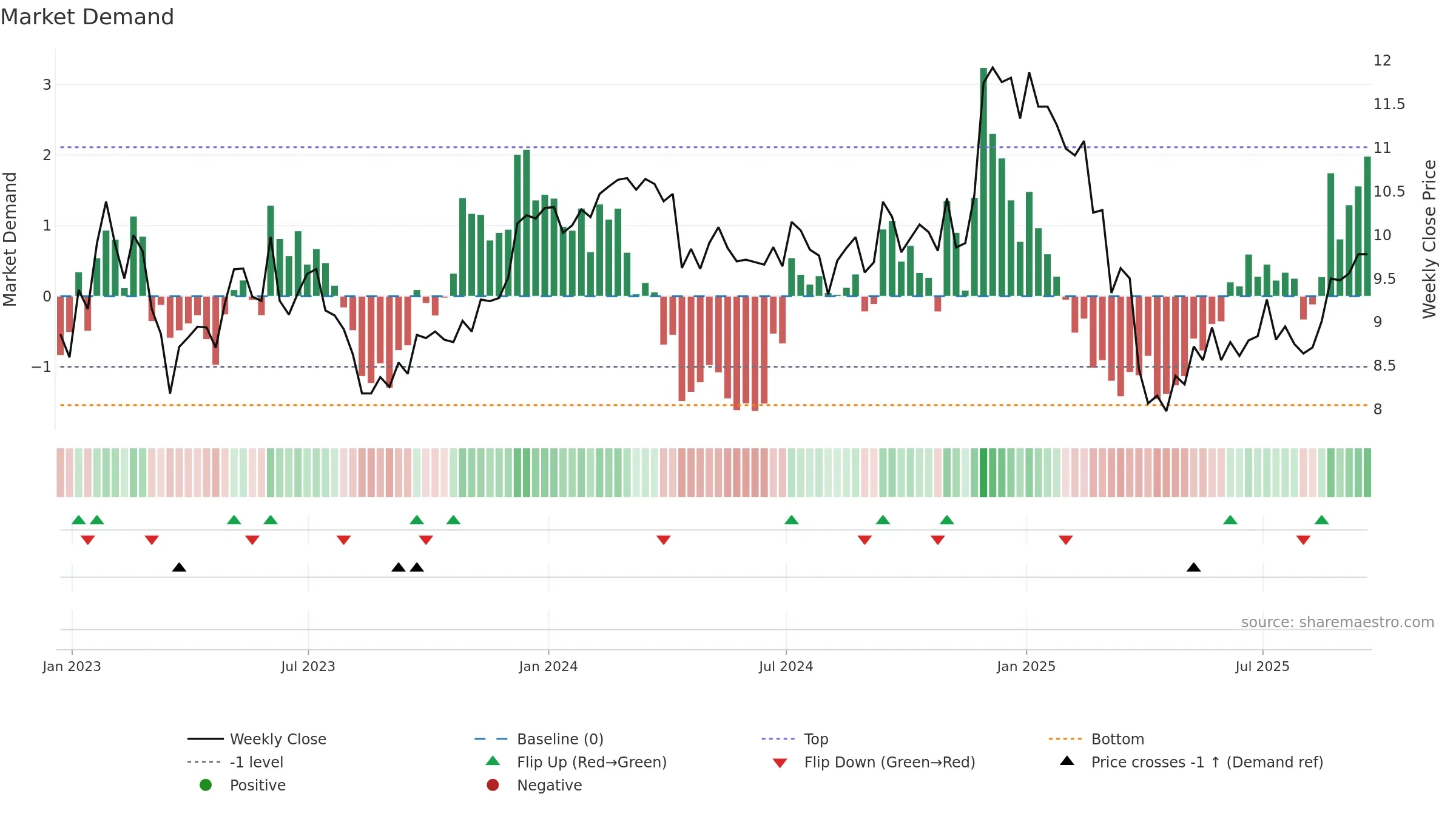 SHO weekly Market Demand chart, closing 2025-09-19.