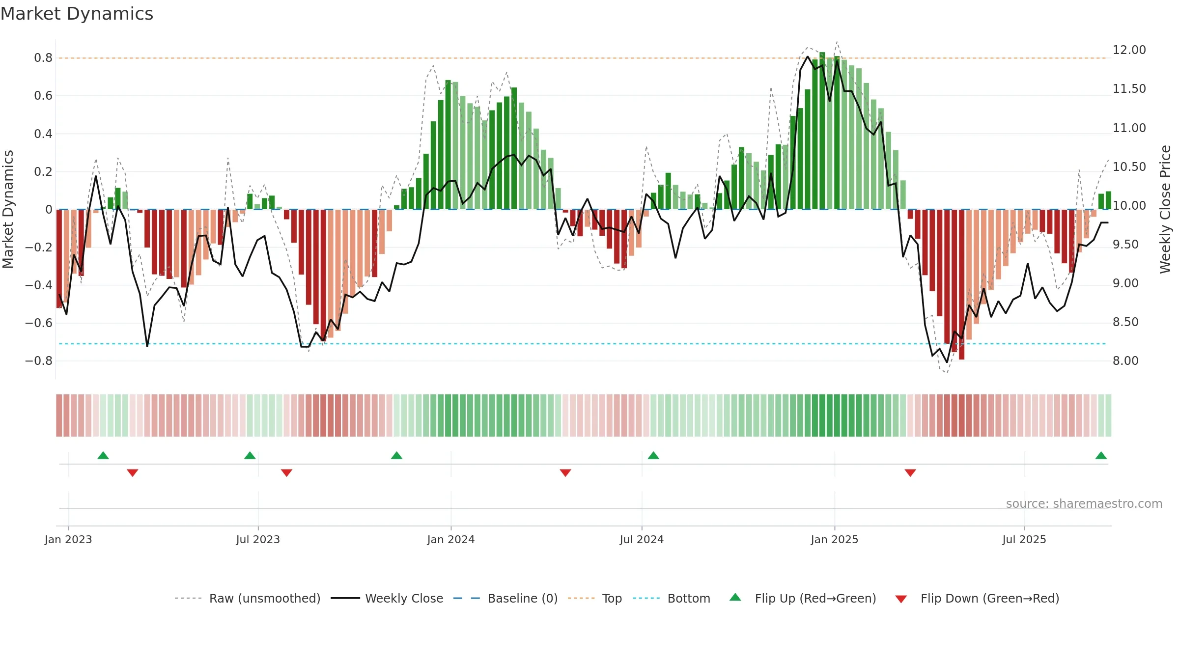 SHO weekly Market Dynamics chart, closing 2025-09-19.