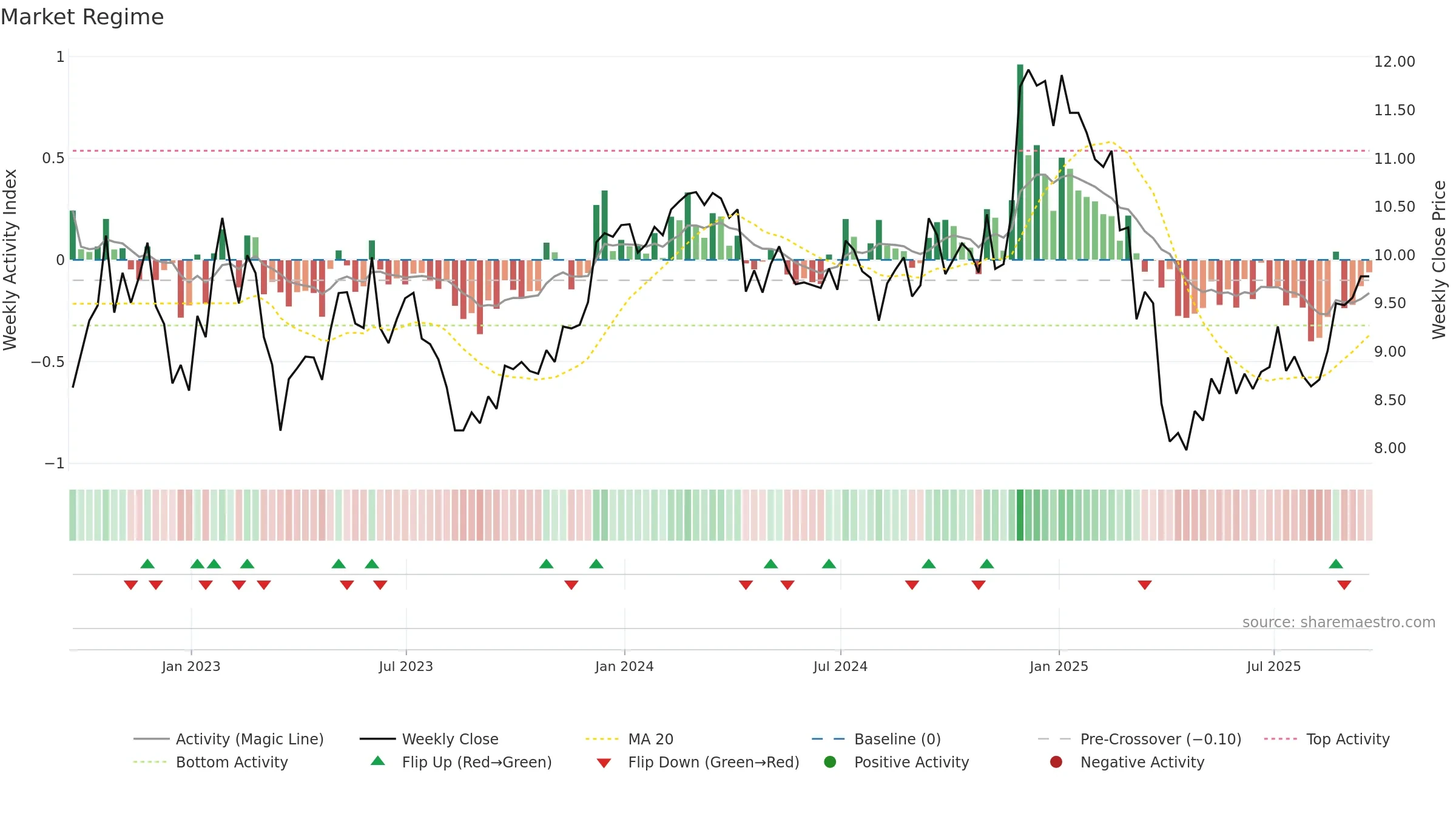 SHO weekly Market Snapshot chart, closing 2025-09-19.