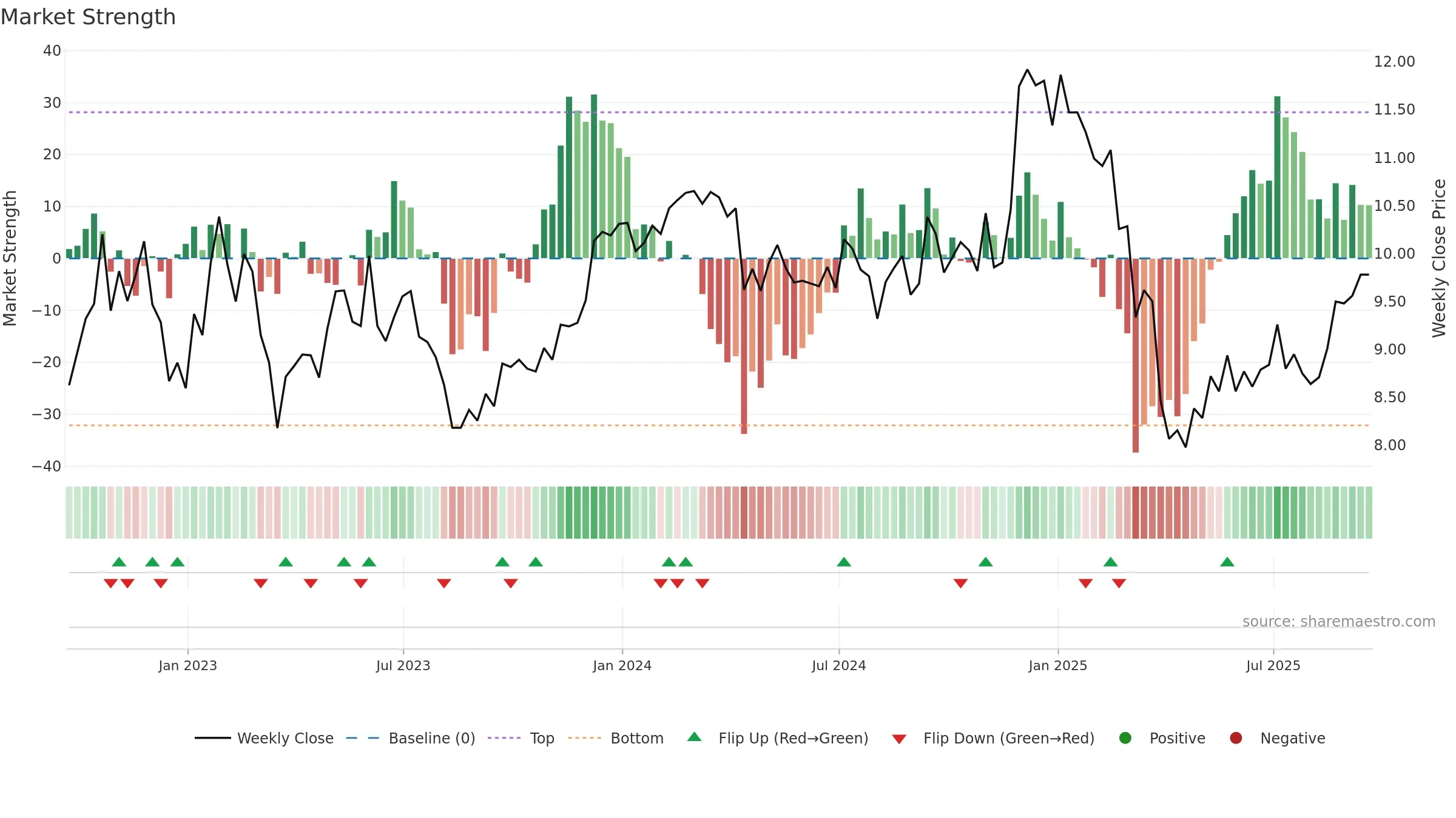 SHO weekly Market Strength chart, closing 2025-09-19.