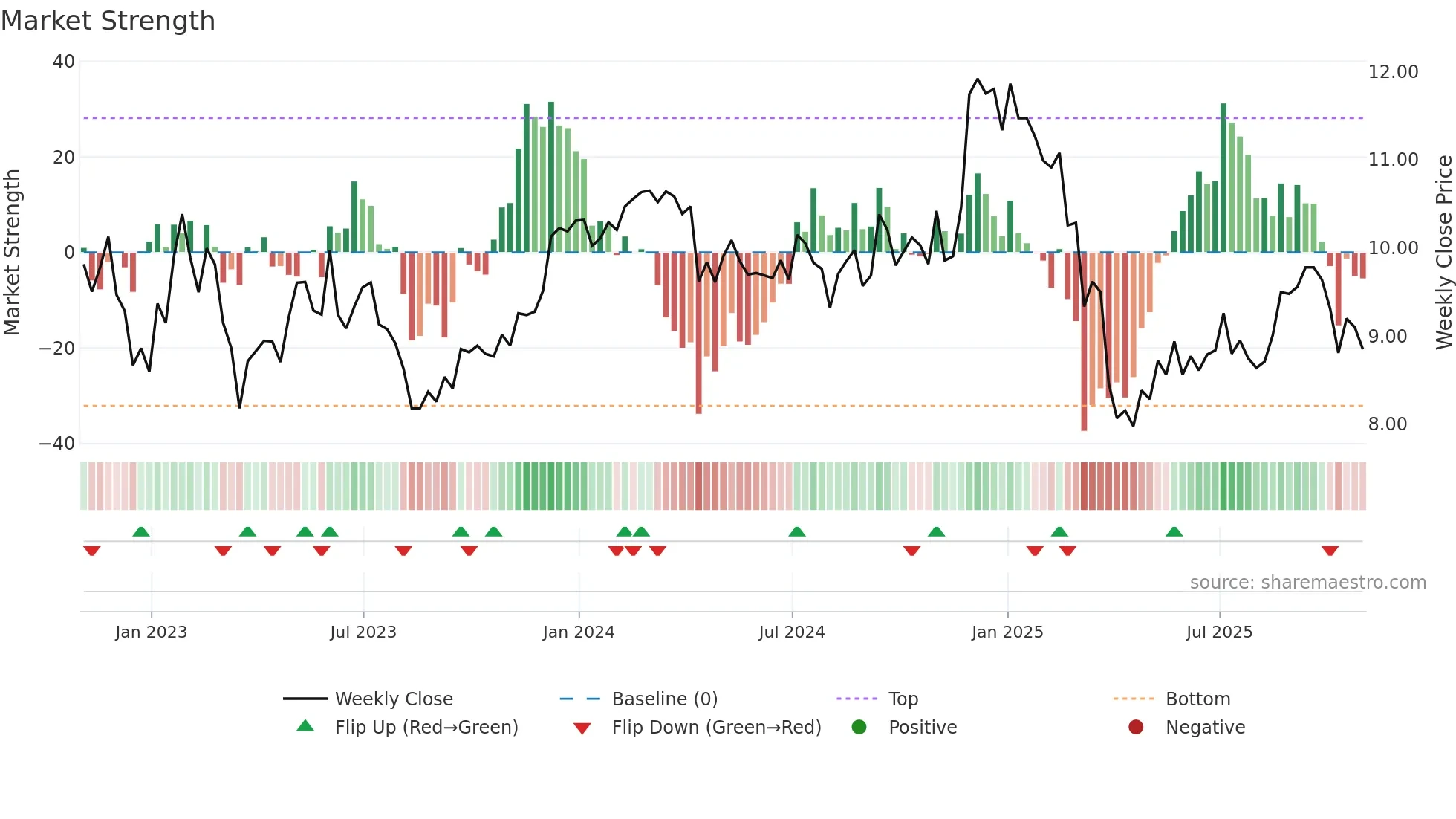 SHO weekly Market Strength chart