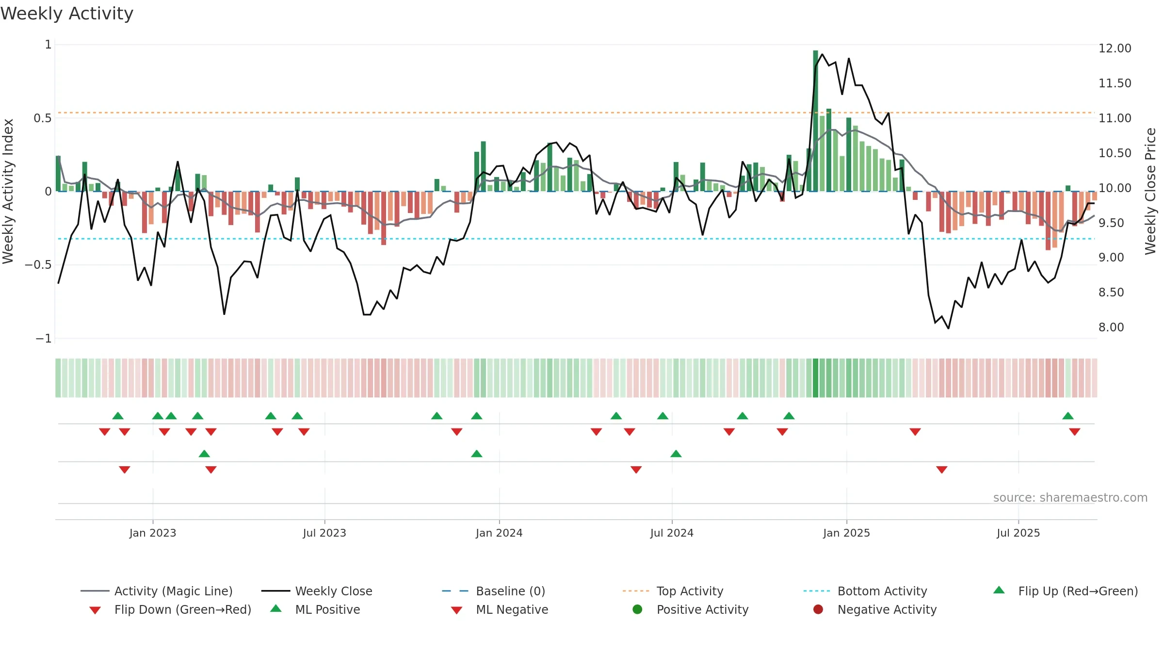 SHO weekly Activity chart, closing 2025-09-19.