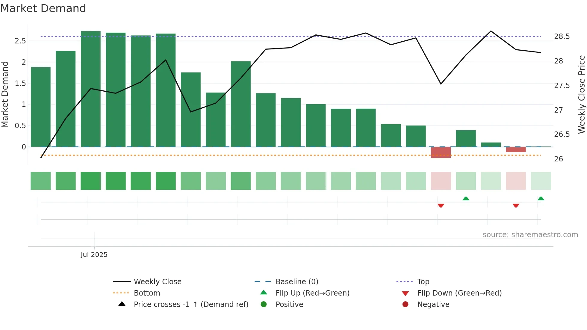 CGMM weekly Market Demand chart